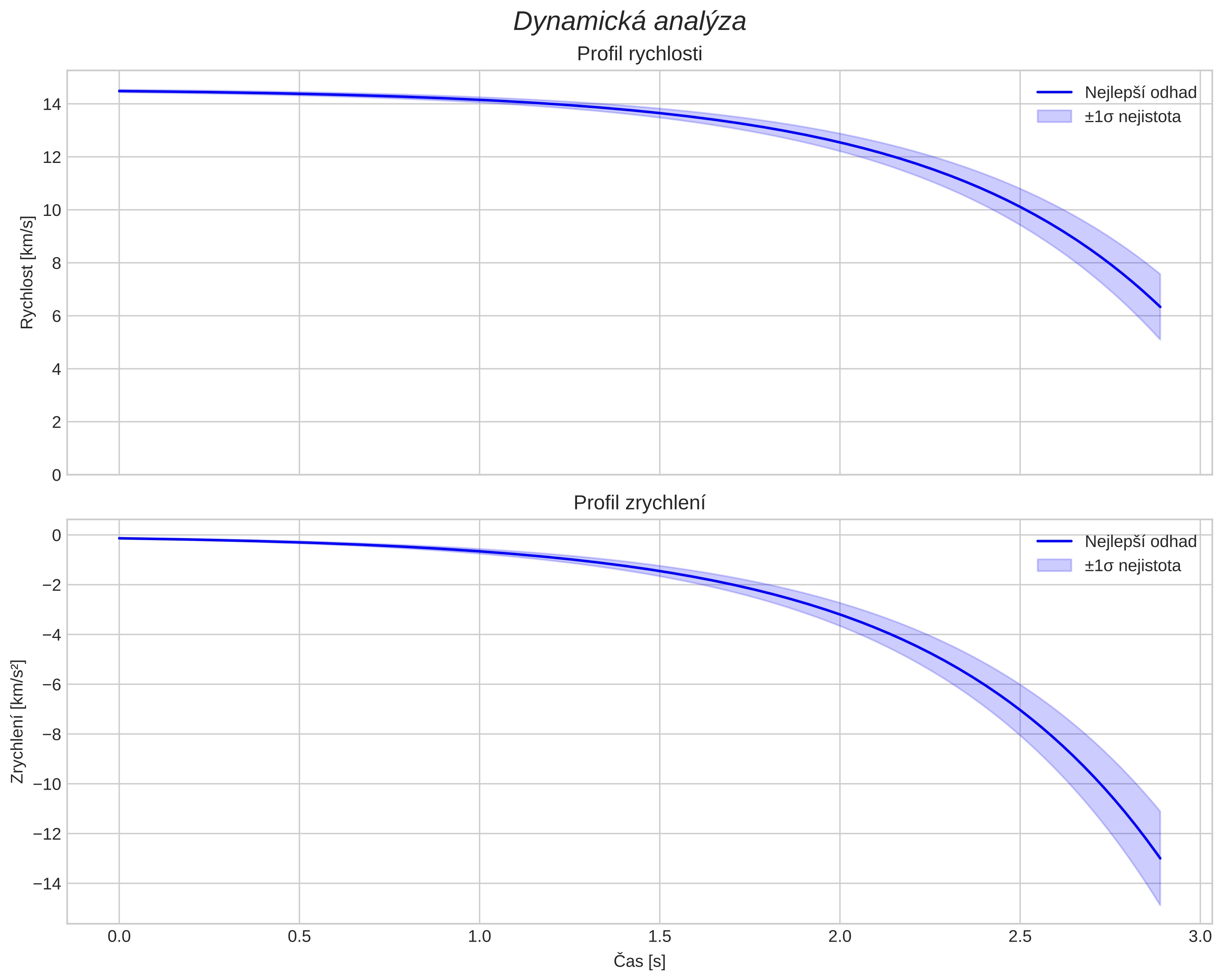 speed and acceleration