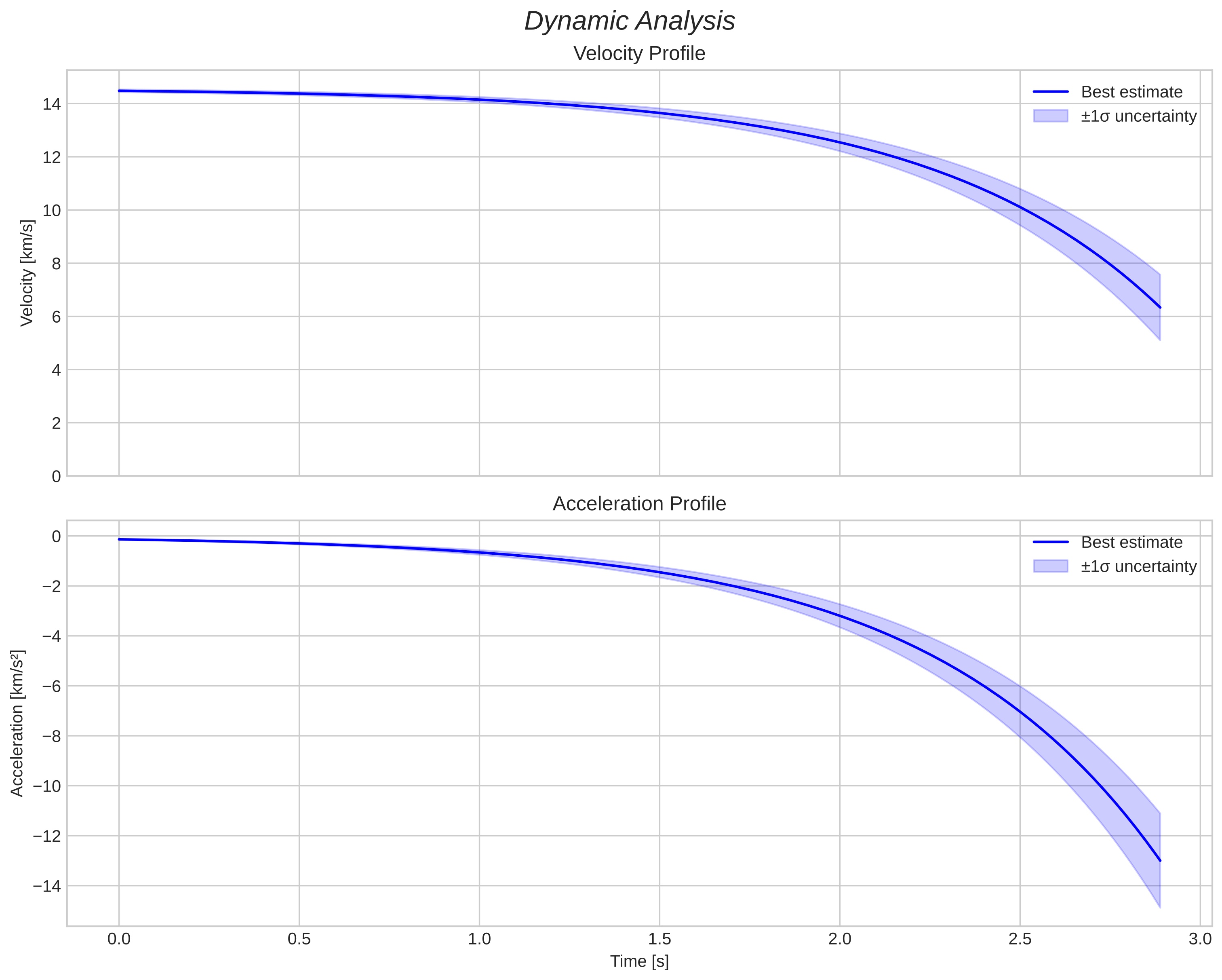 speed and acceleration