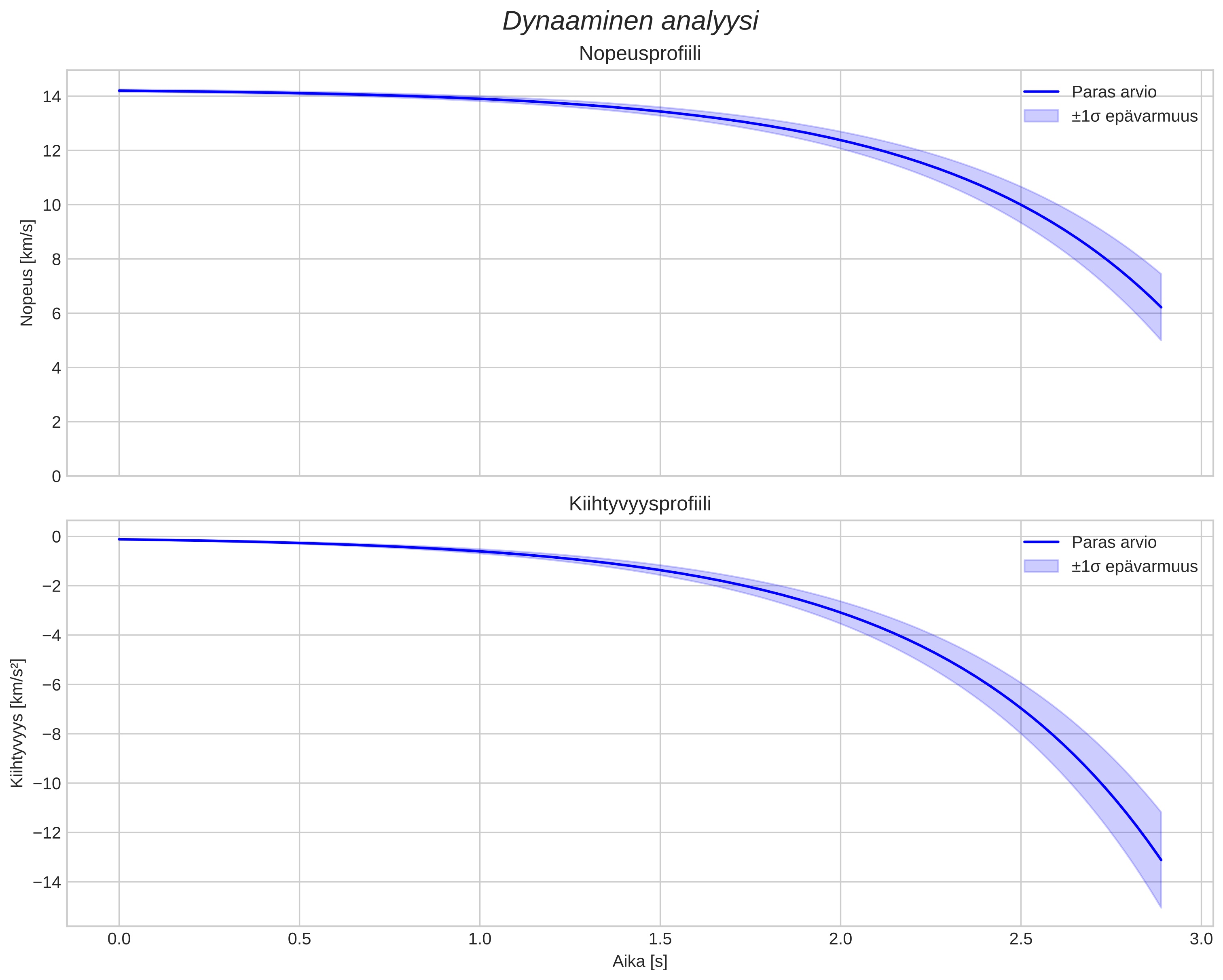 speed and acceleration
