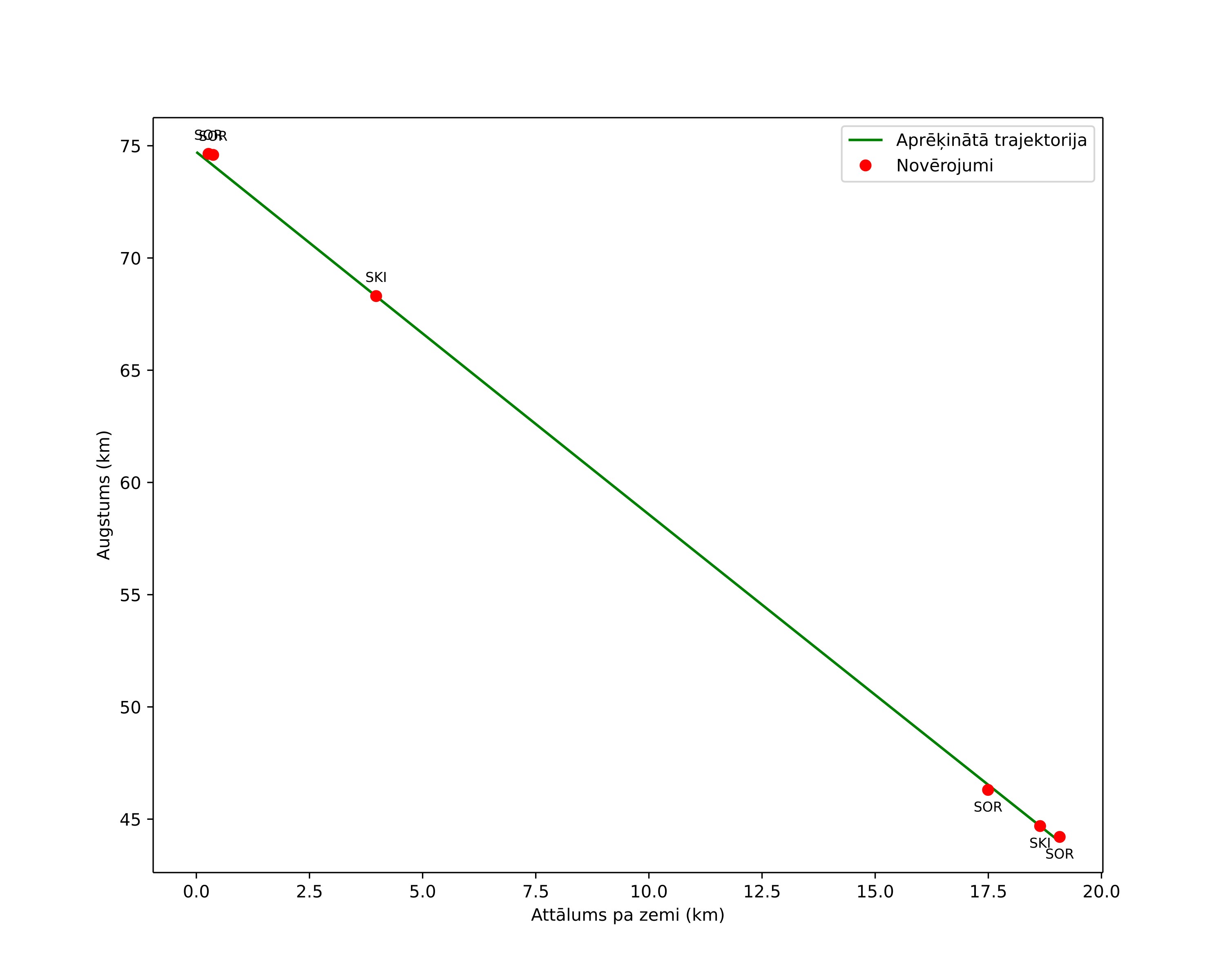height profile