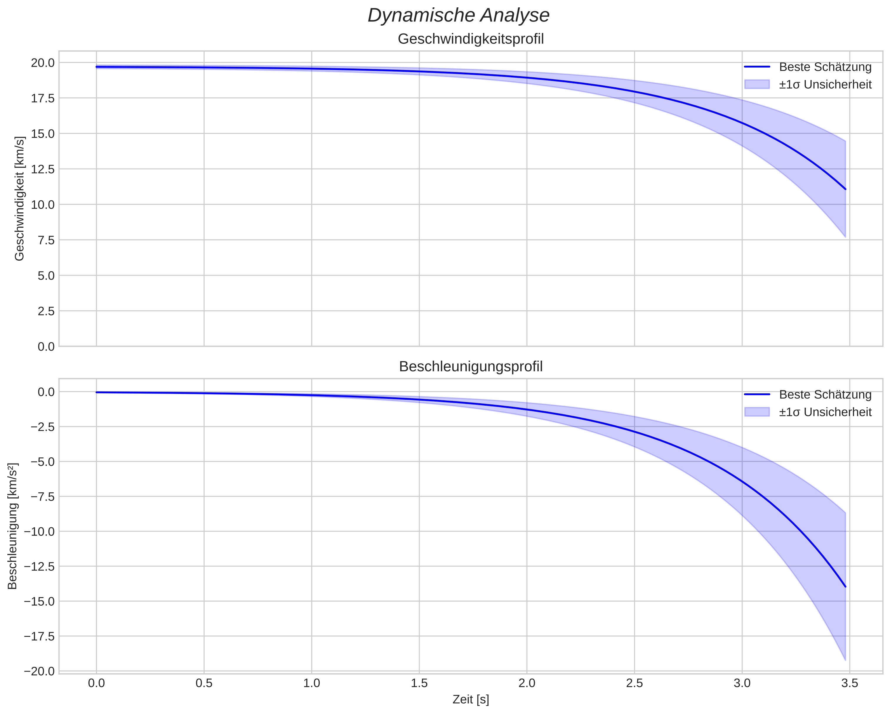 speed and acceleration