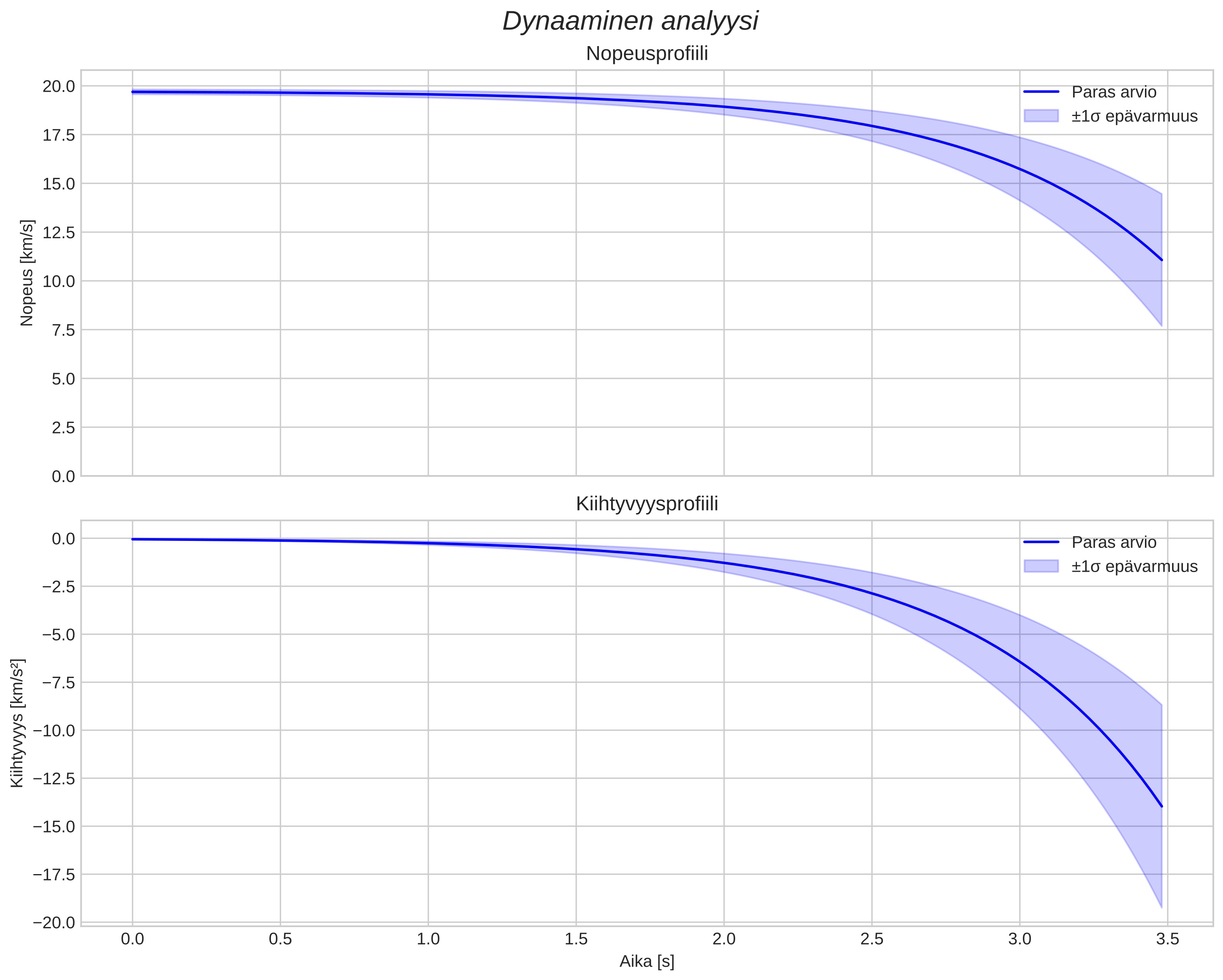 speed and acceleration