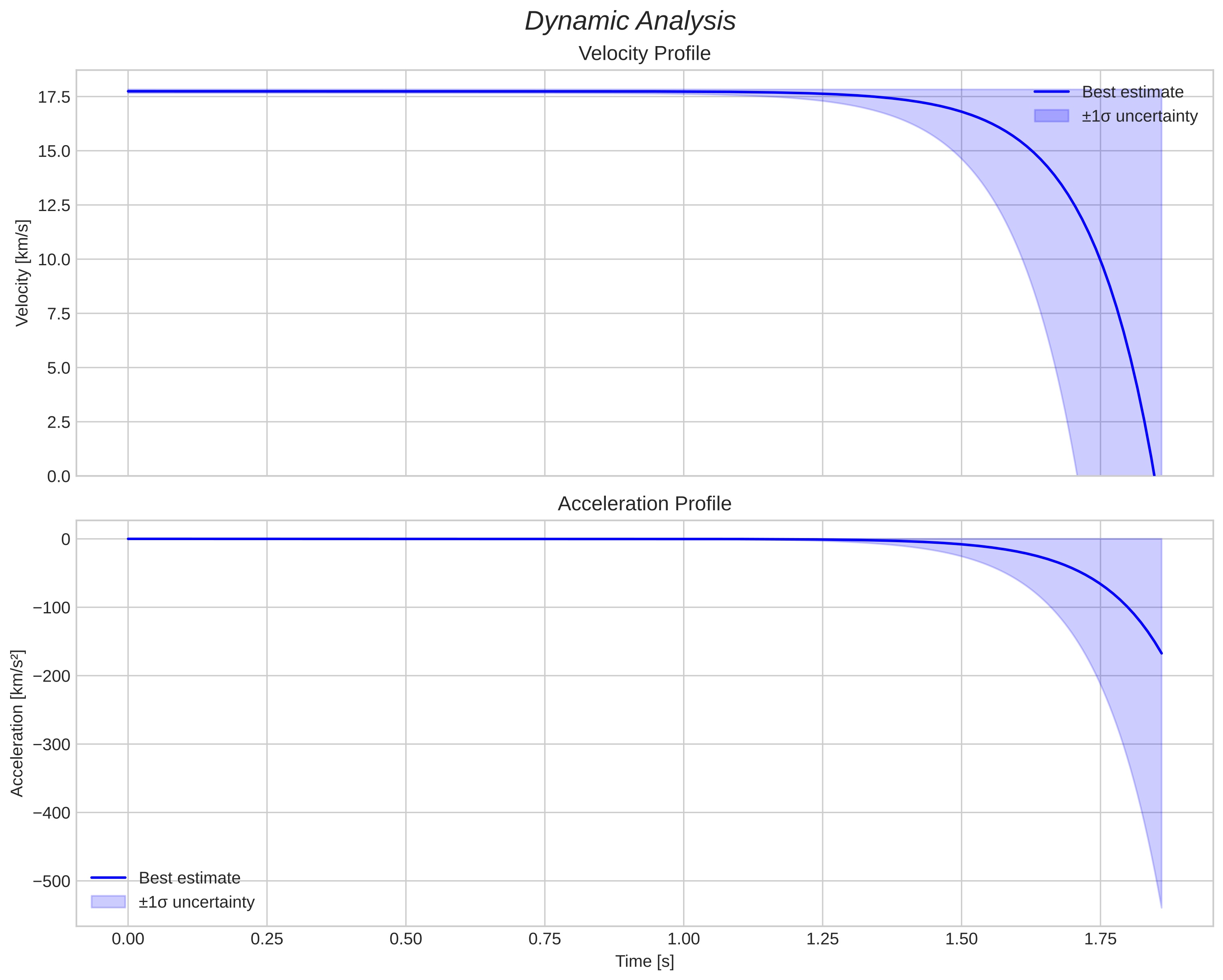 speed and acceleration