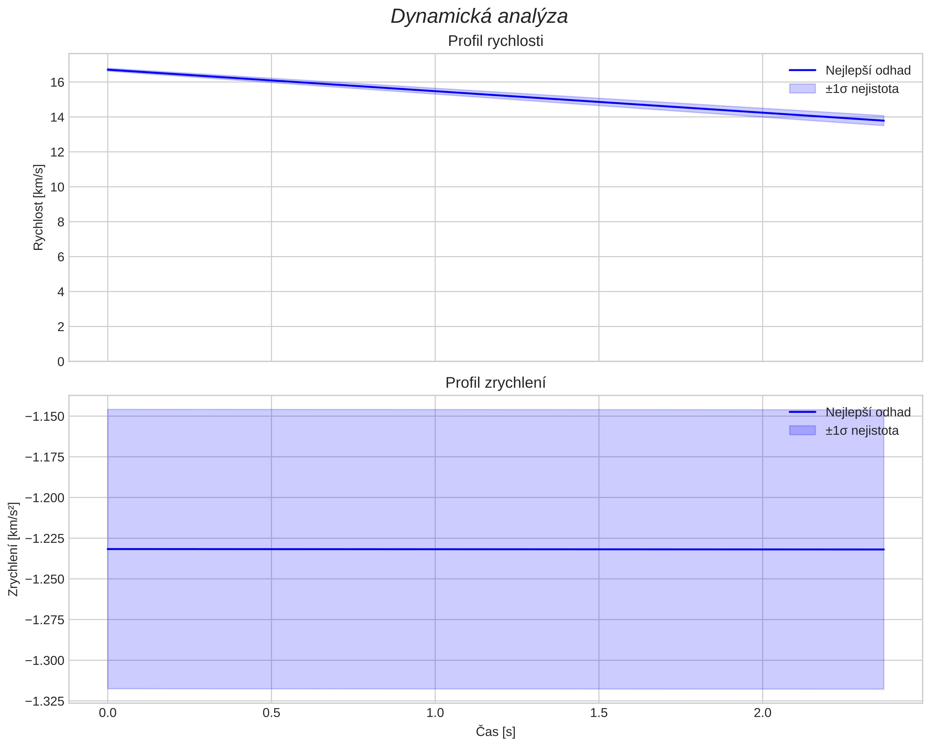 speed and acceleration