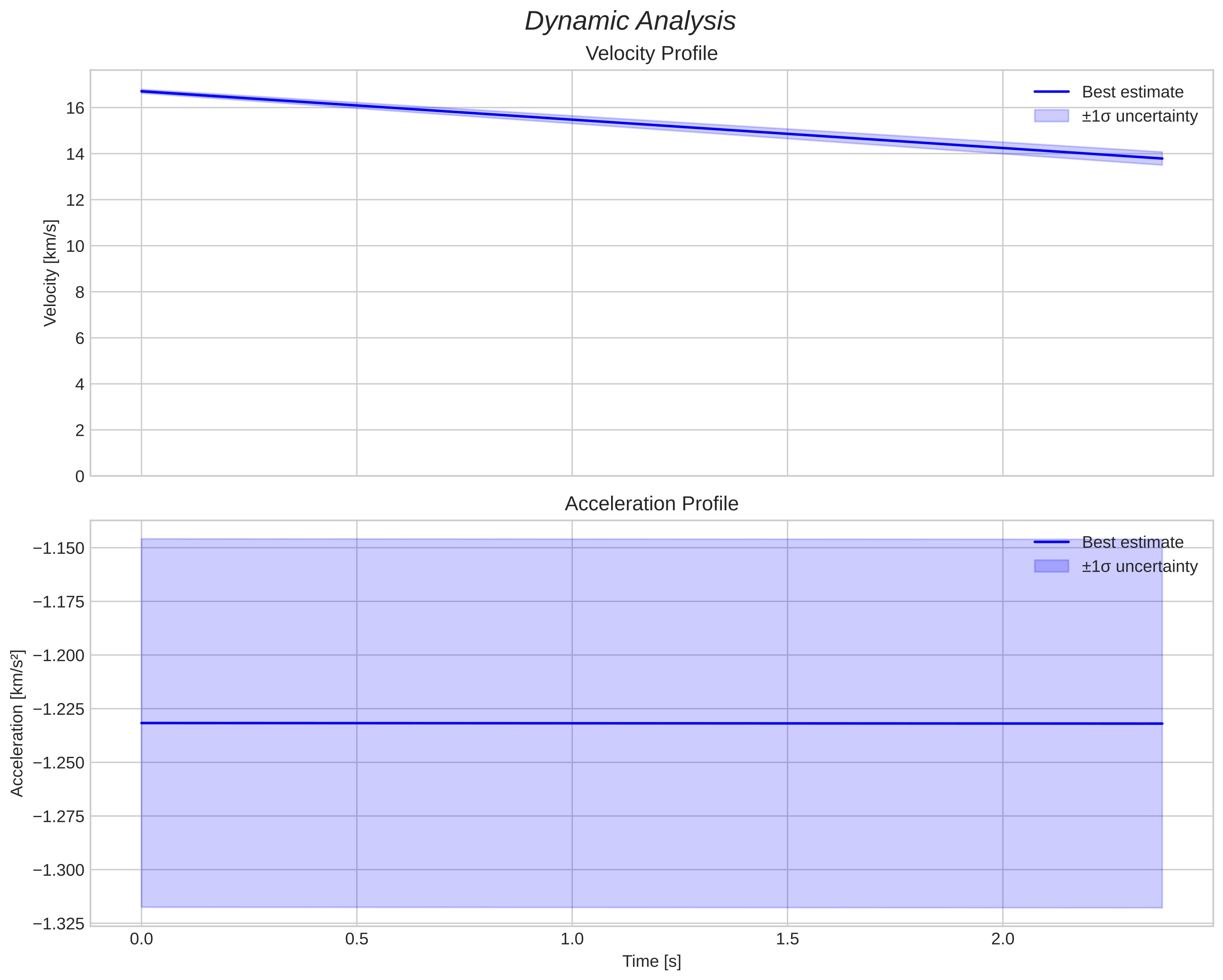 speed and acceleration
