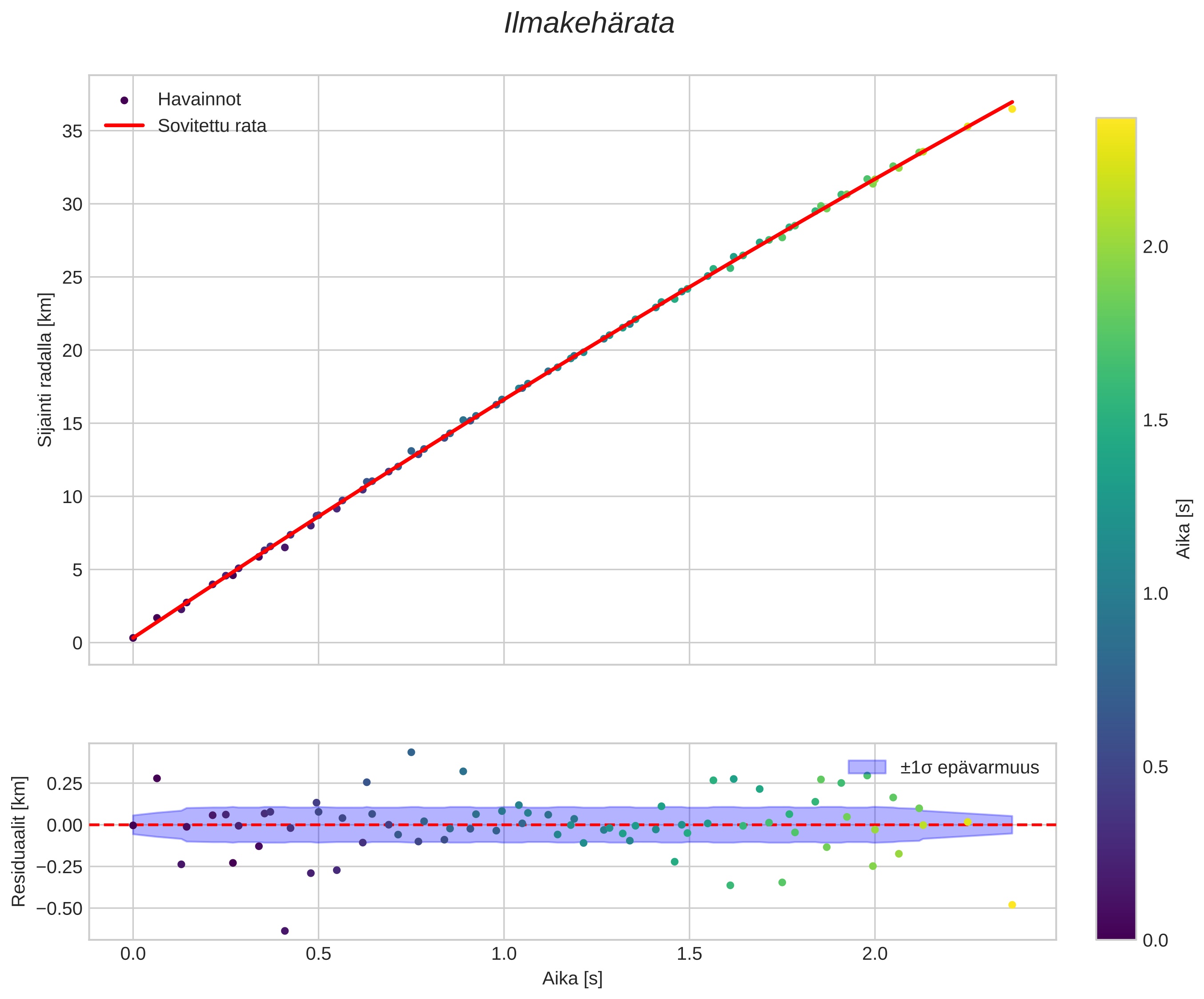 position vs time