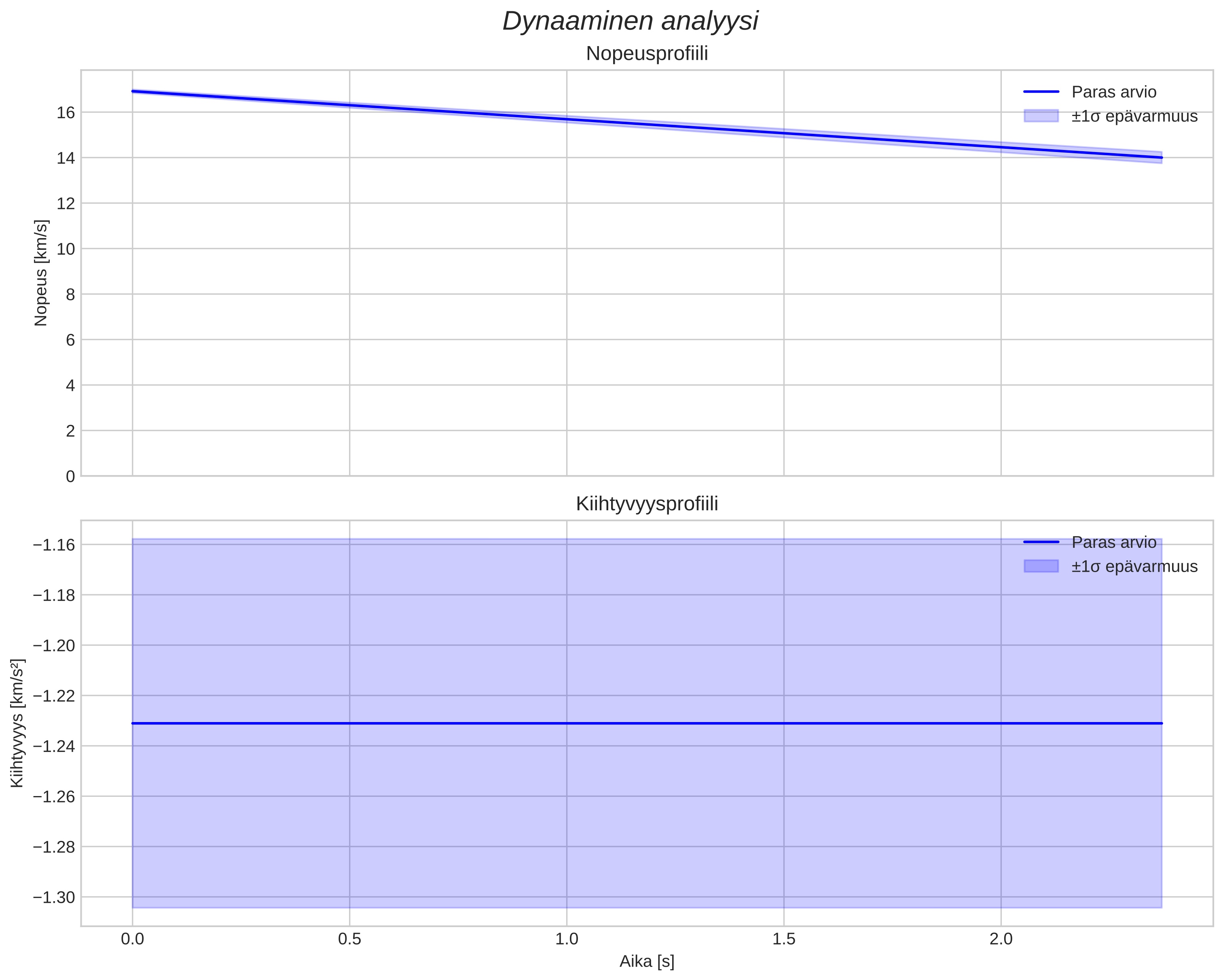 speed and acceleration