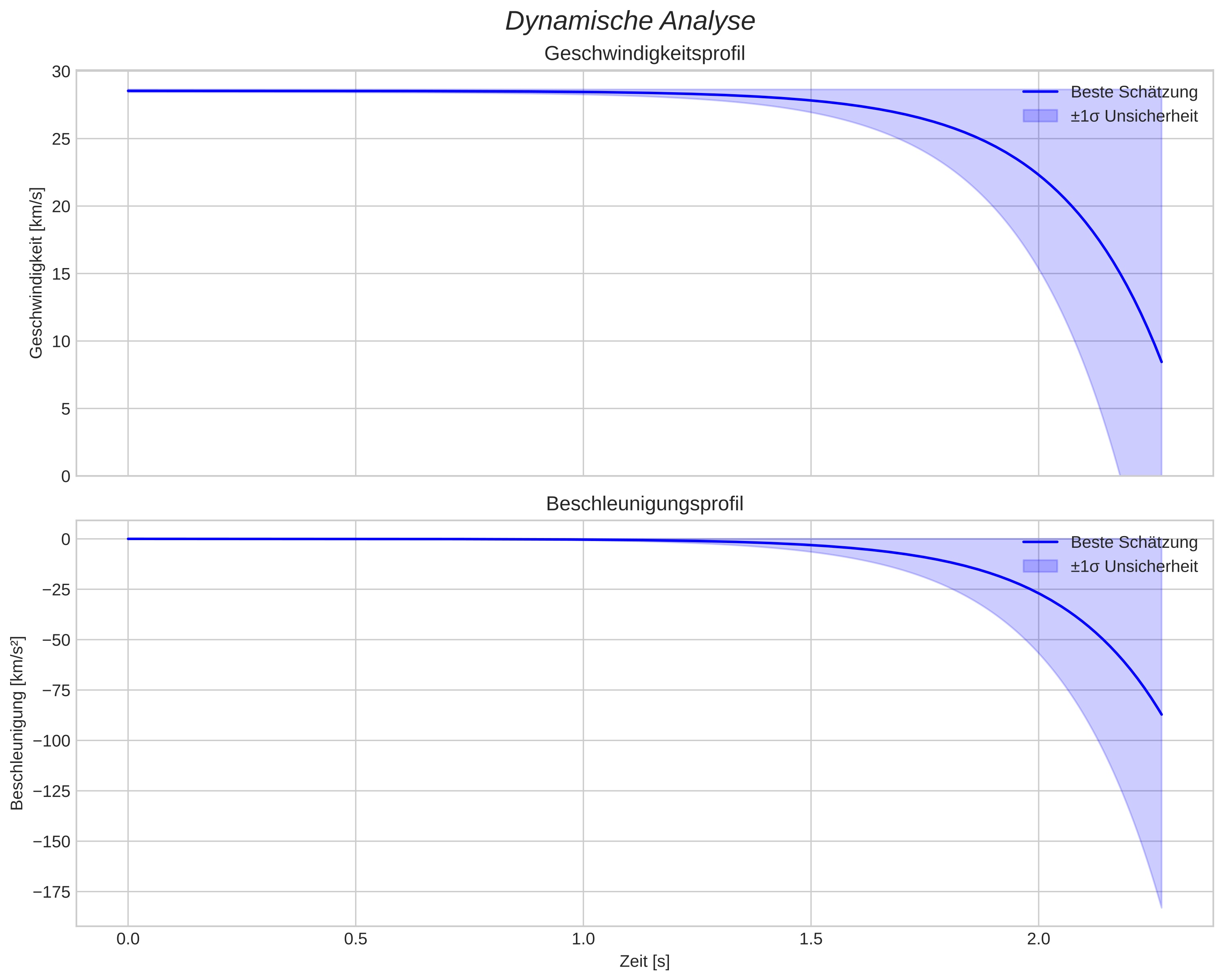 speed and acceleration