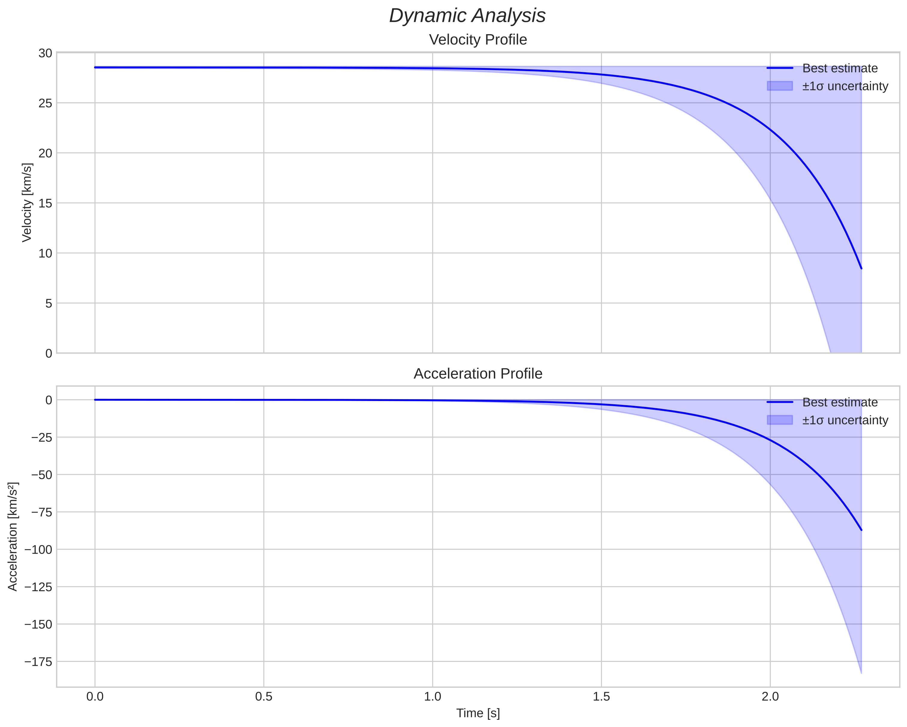 speed and acceleration