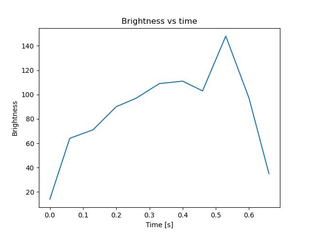 brightness