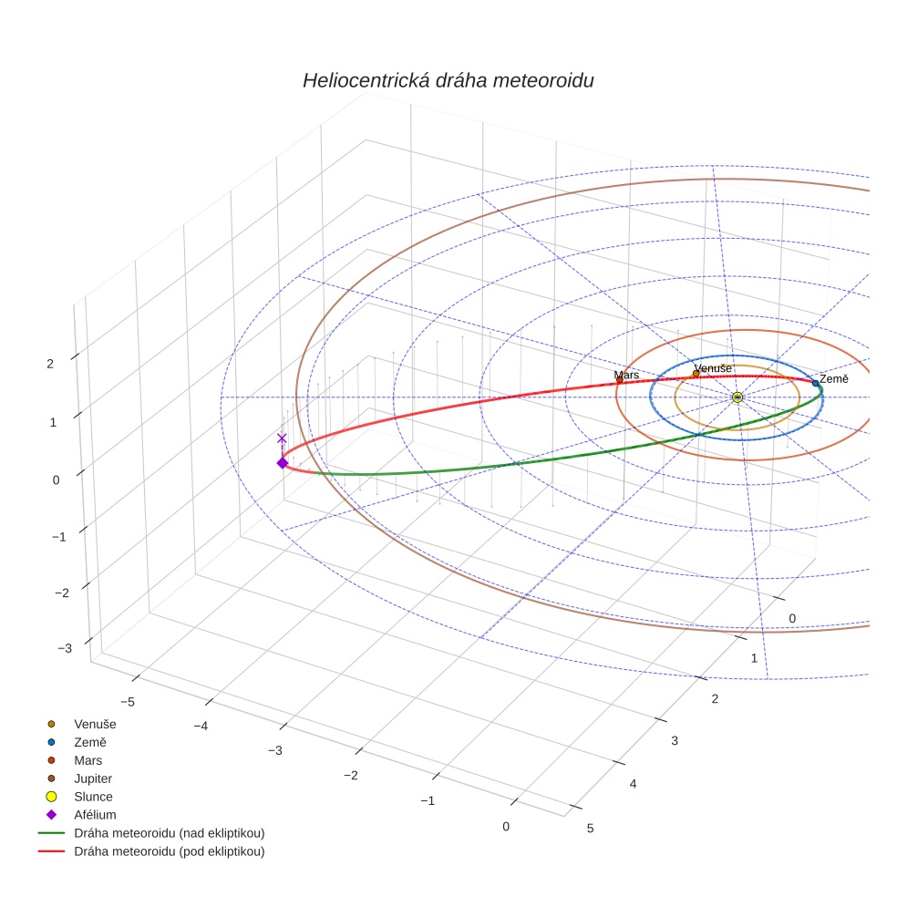 orbit plot