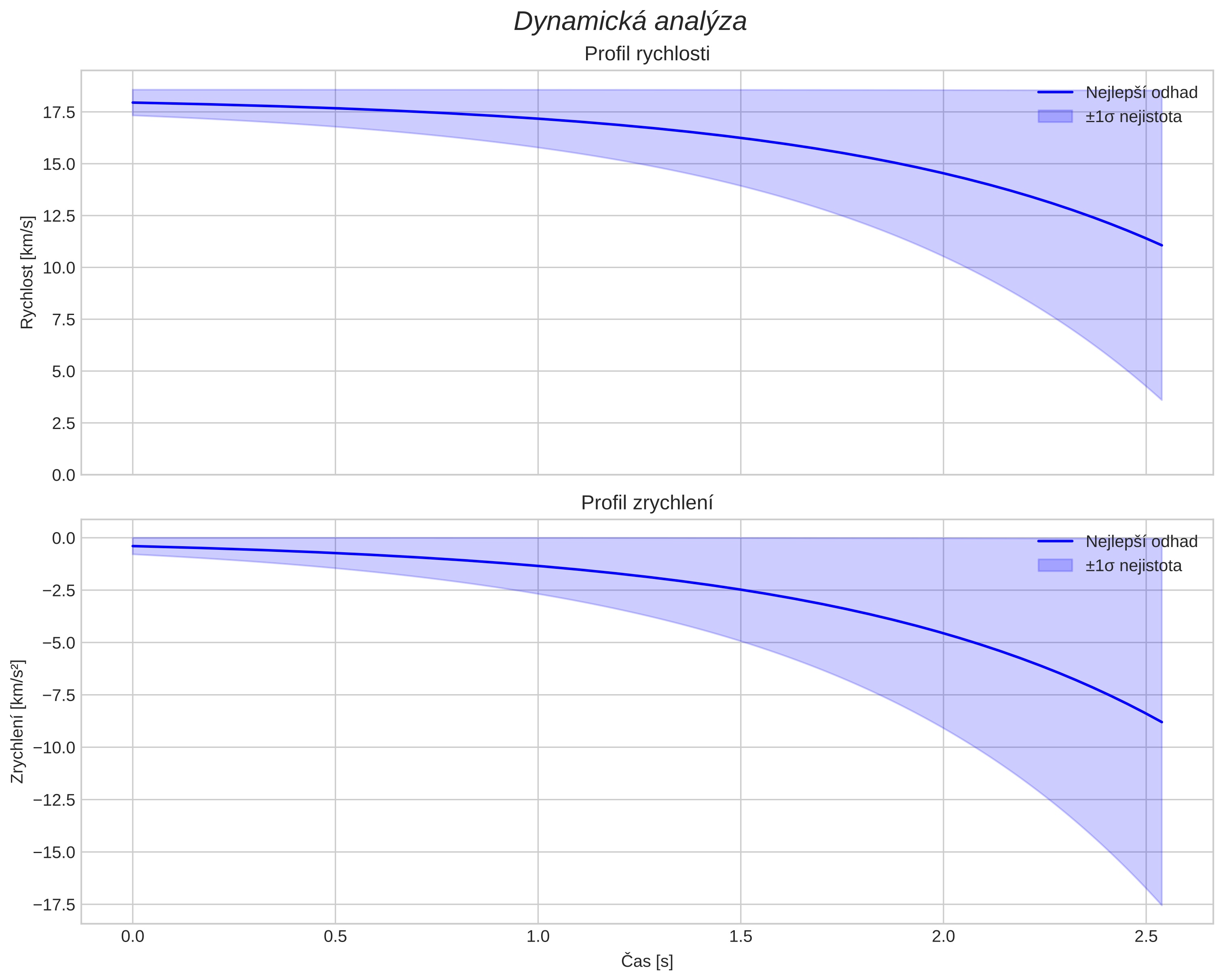 speed and acceleration