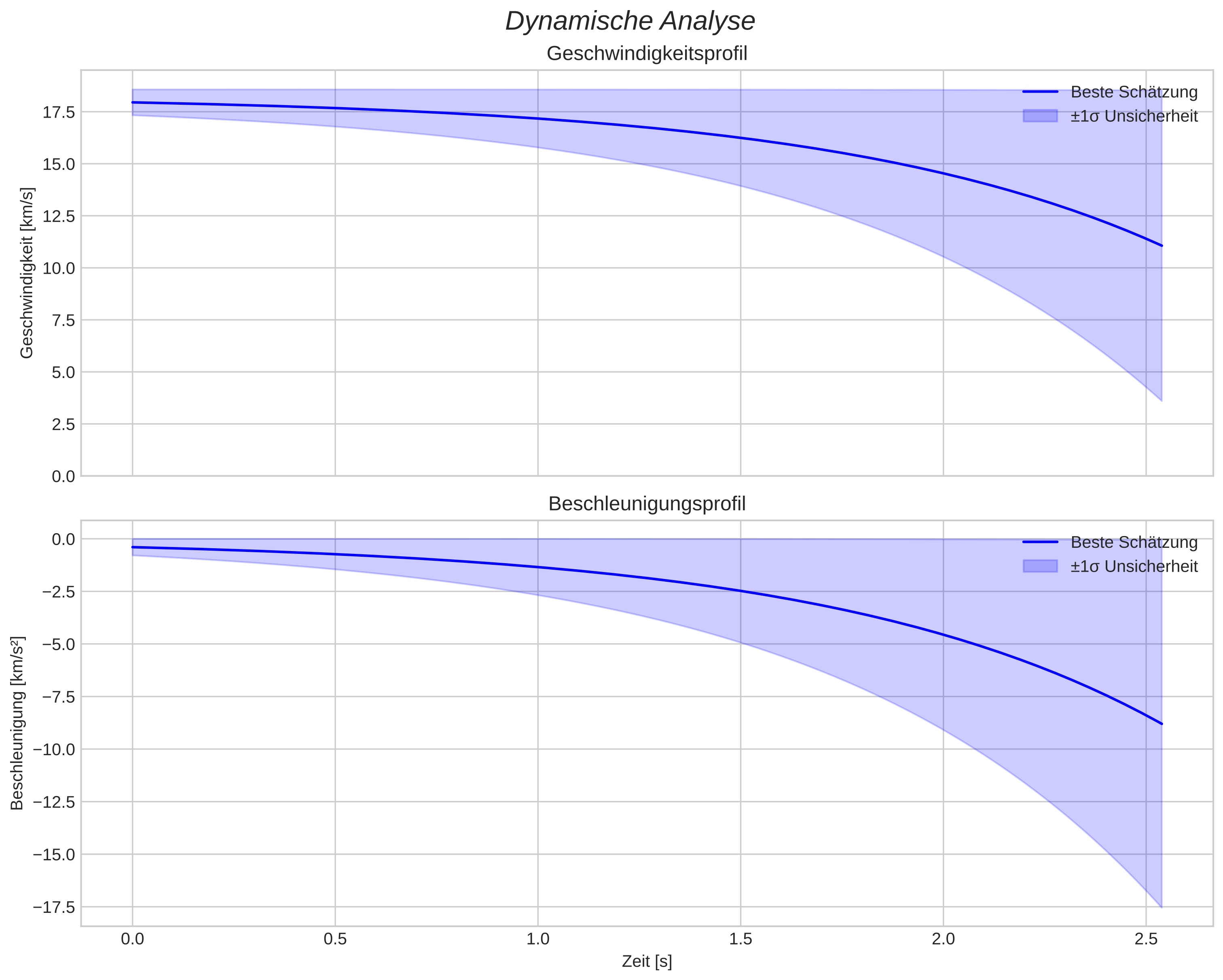 speed and acceleration