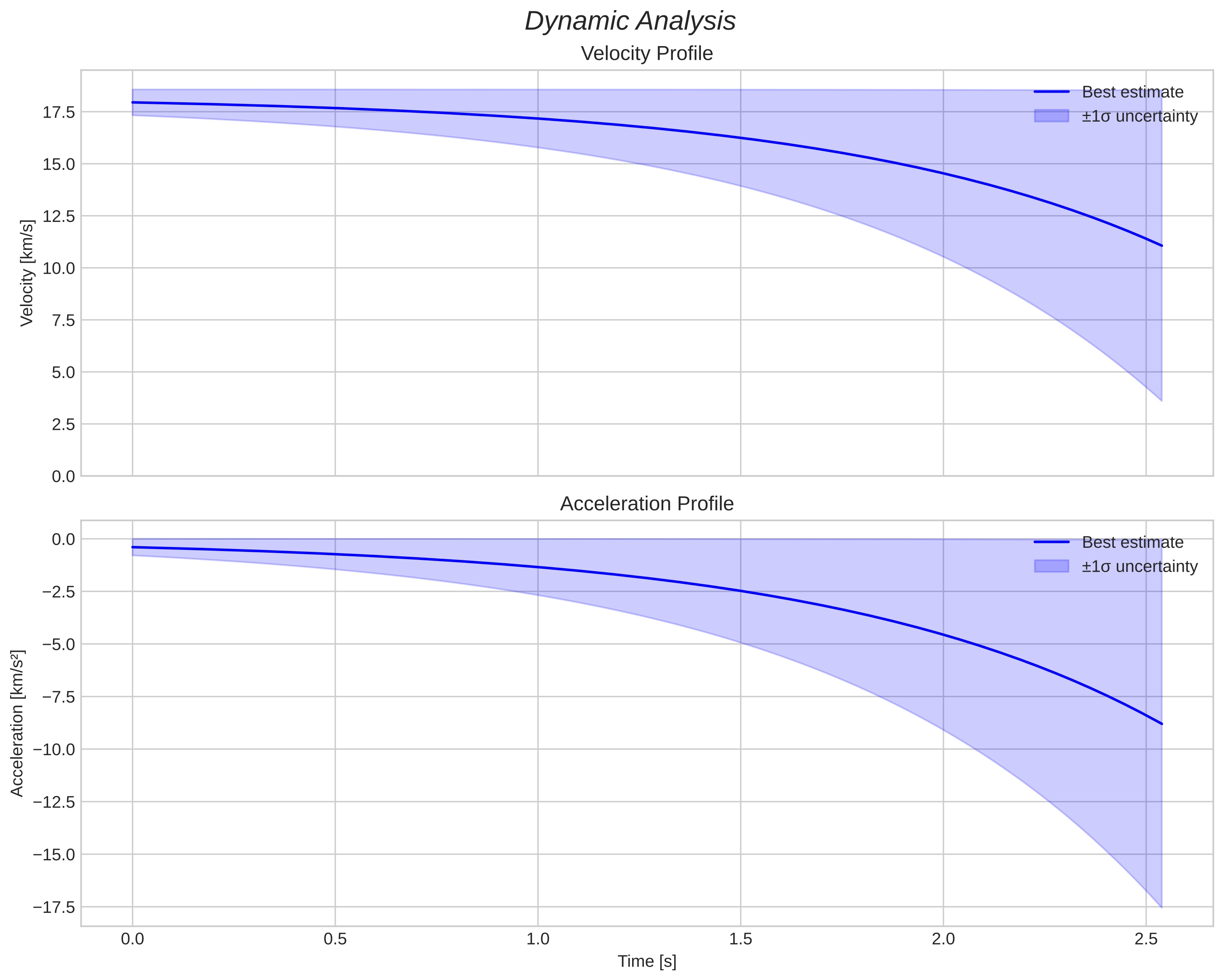 speed and acceleration