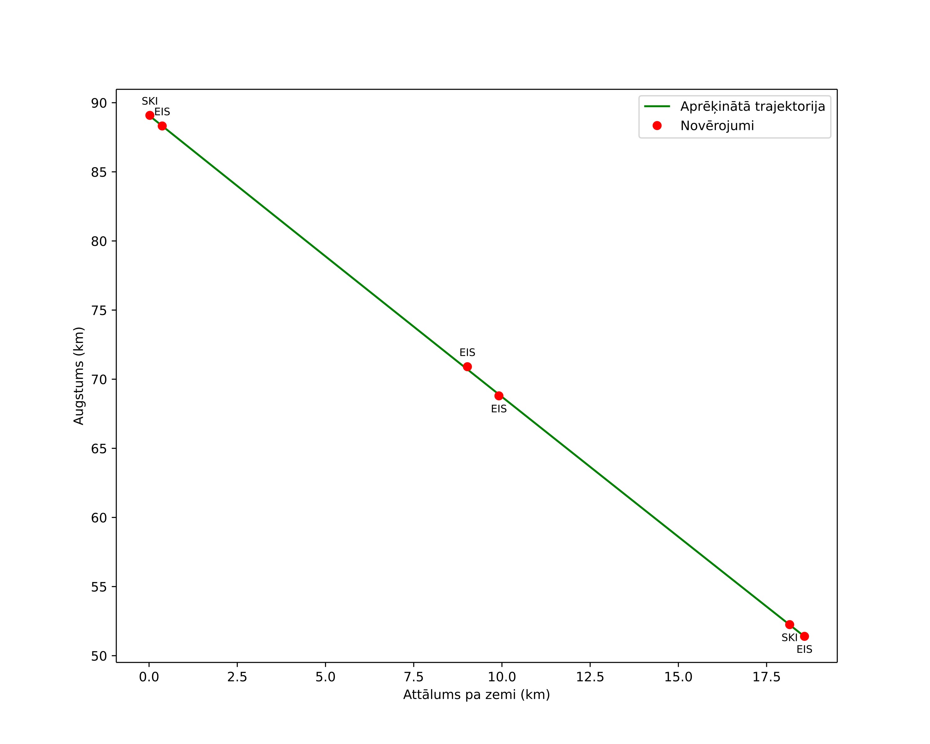 height profile