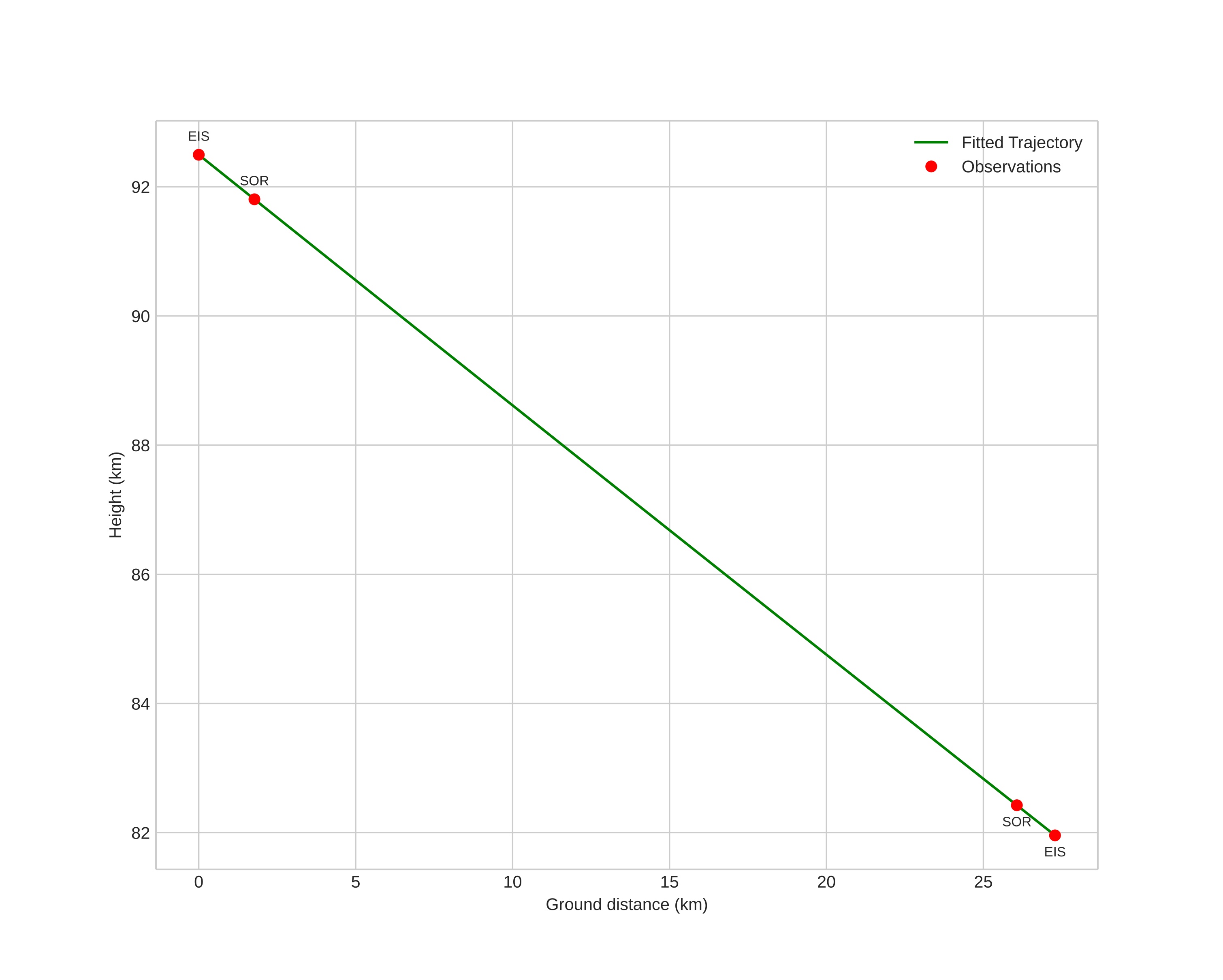 height profile
