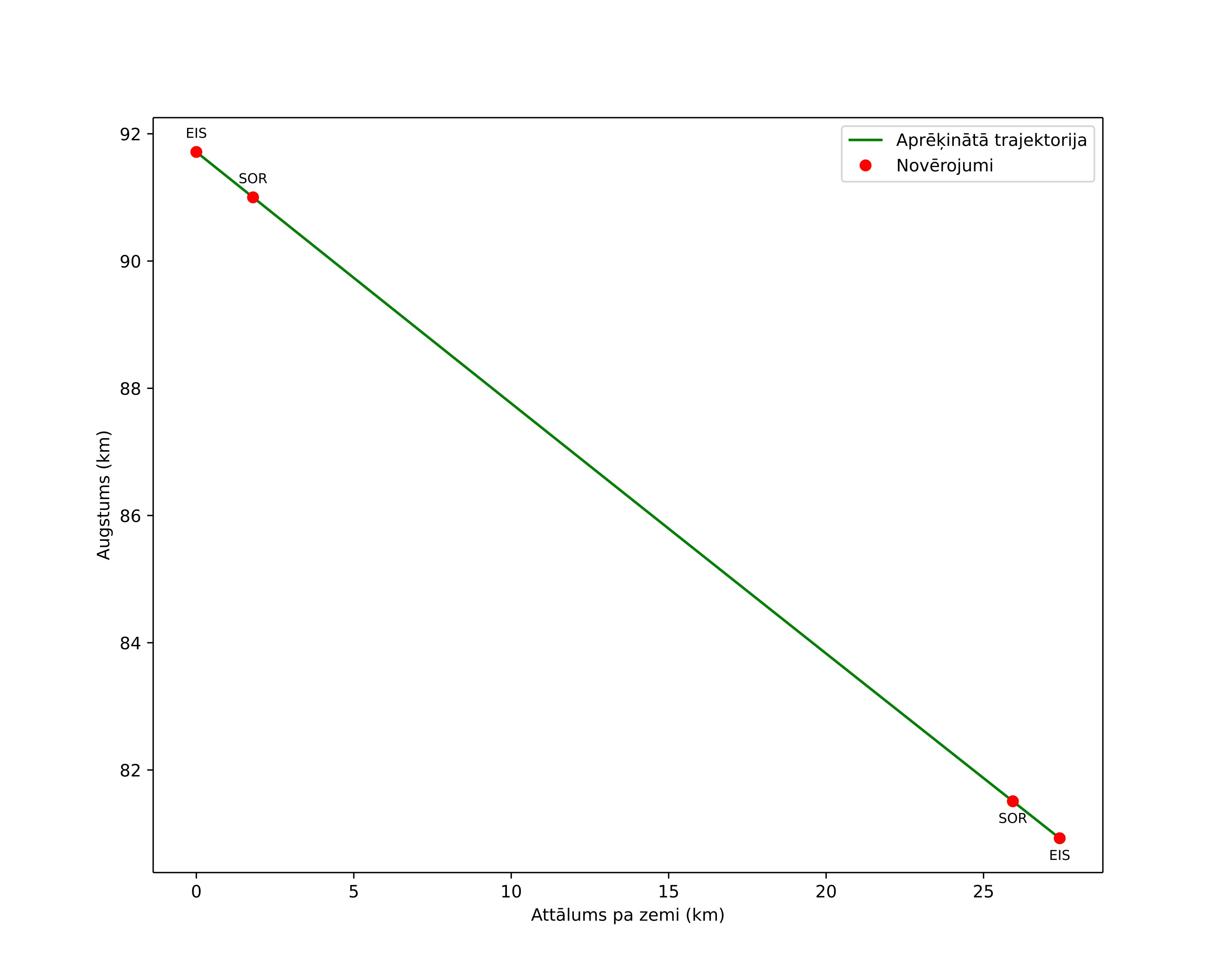 height profile