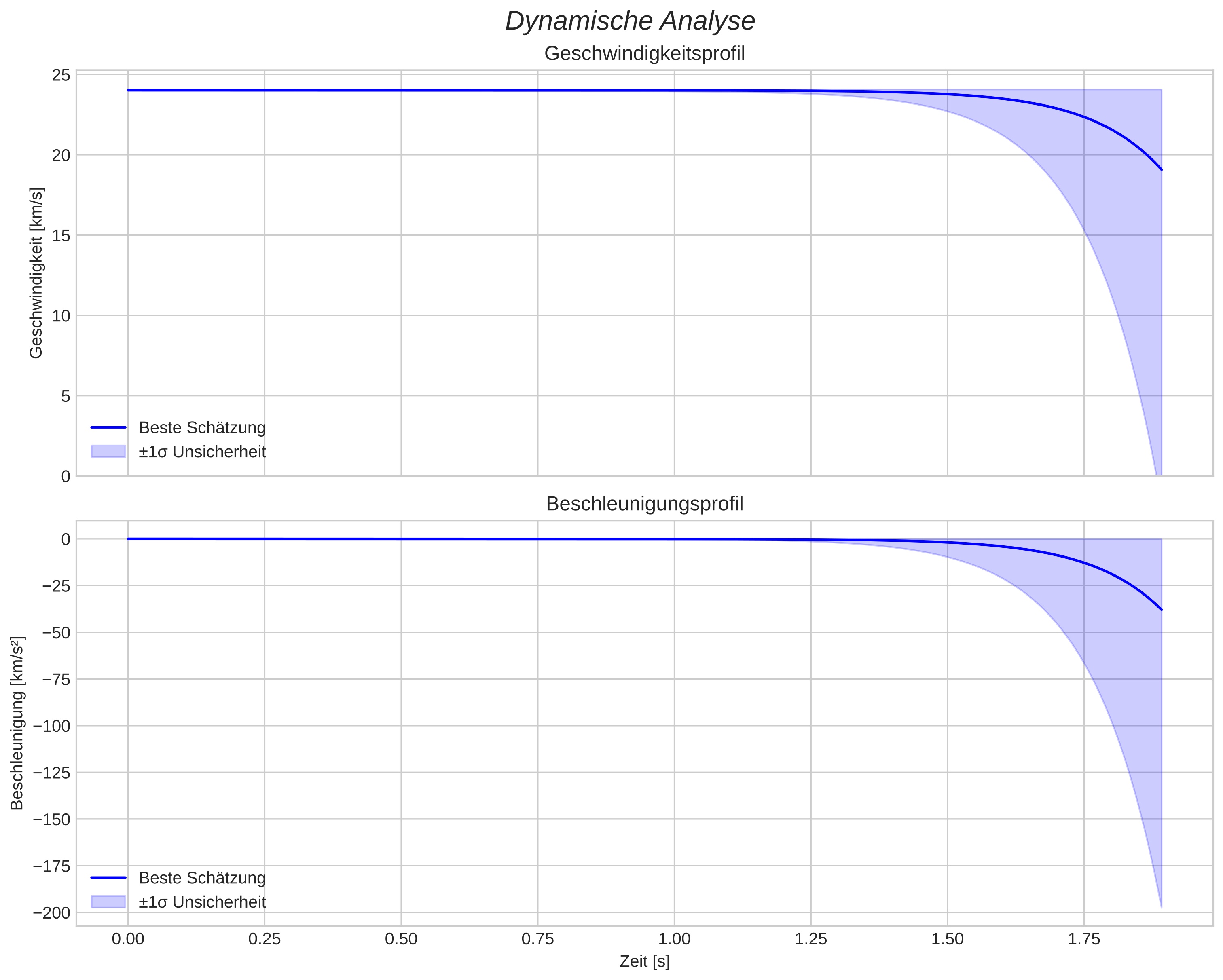 speed and acceleration