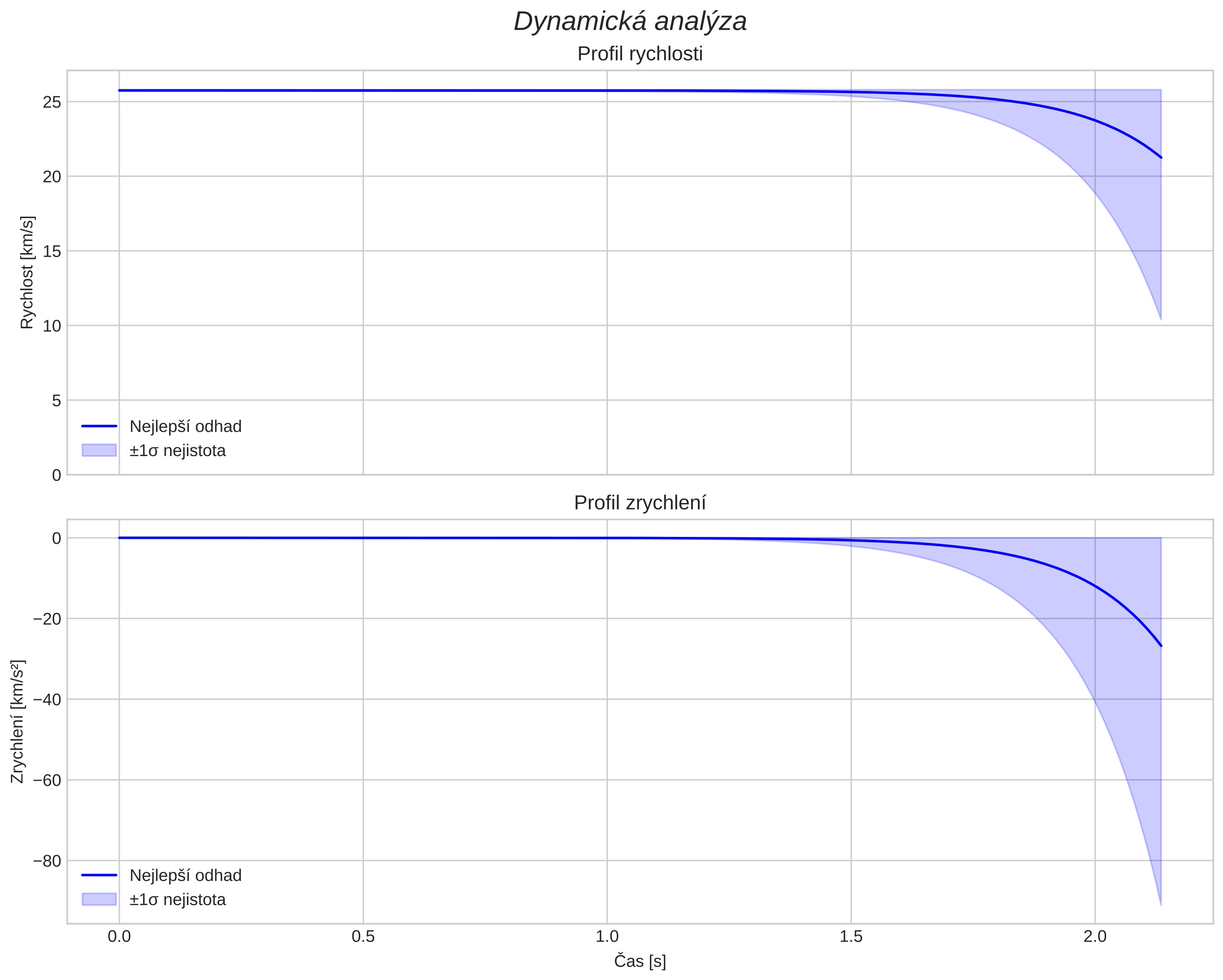 speed and acceleration