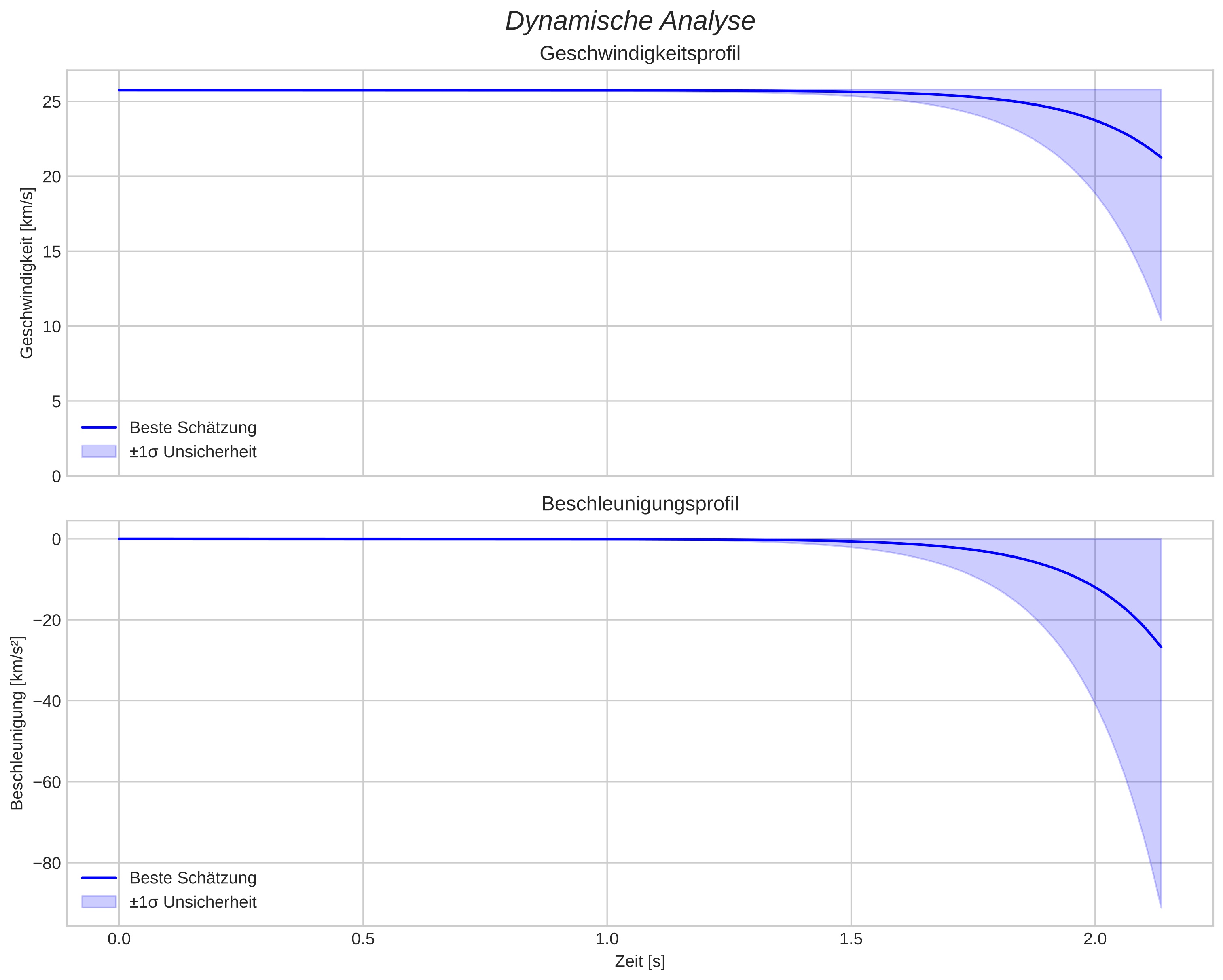 speed and acceleration