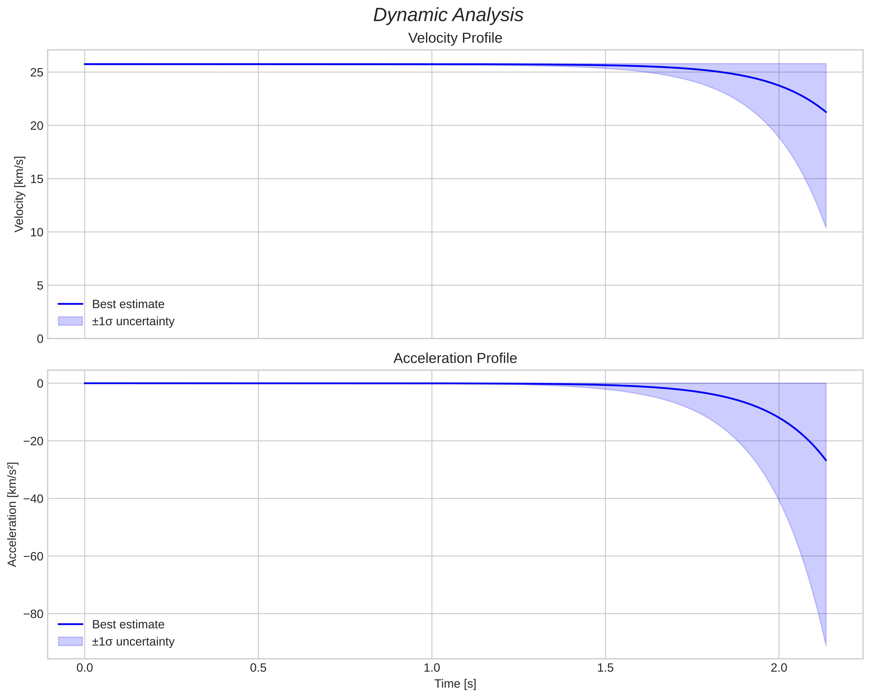 speed and acceleration