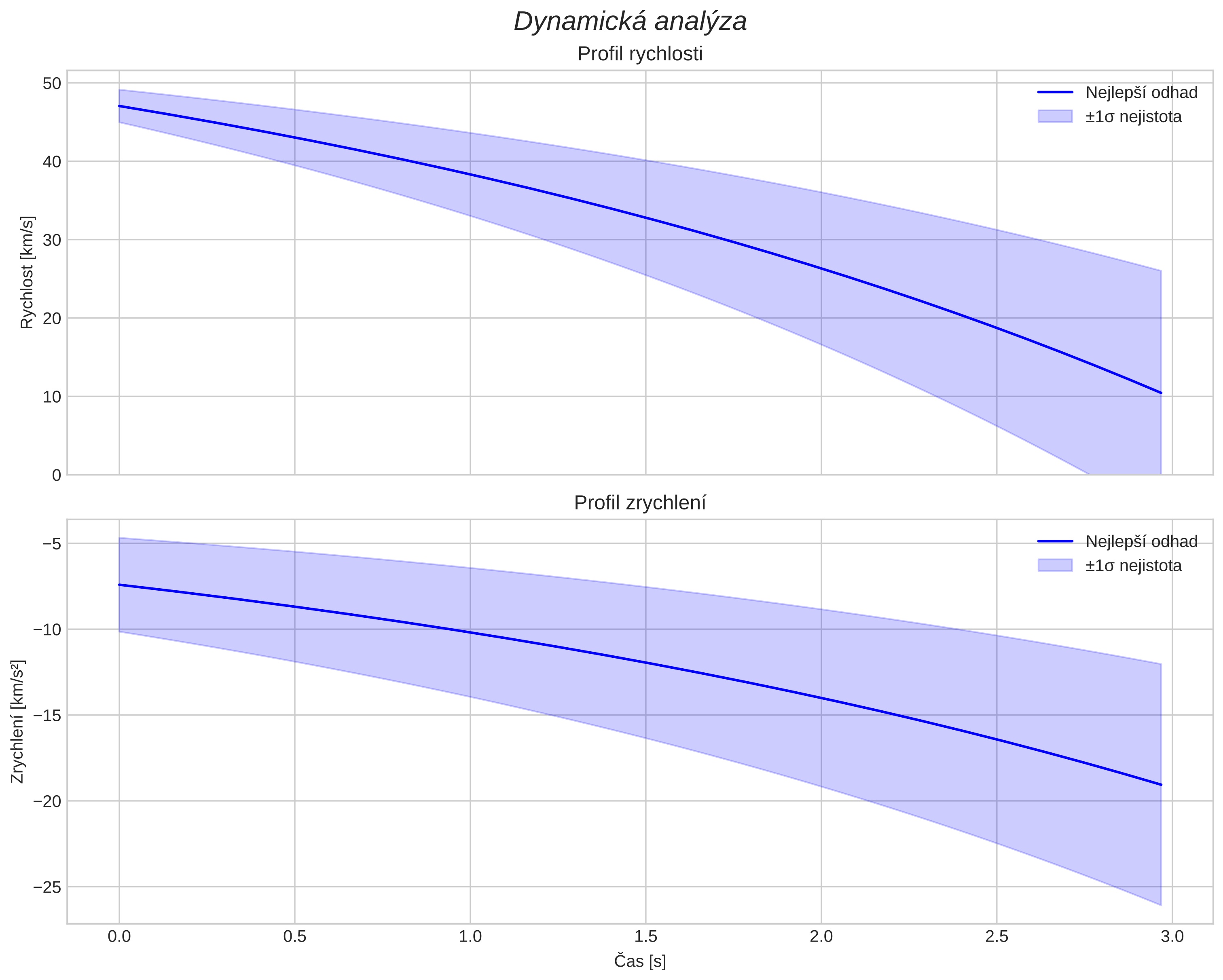 speed and acceleration
