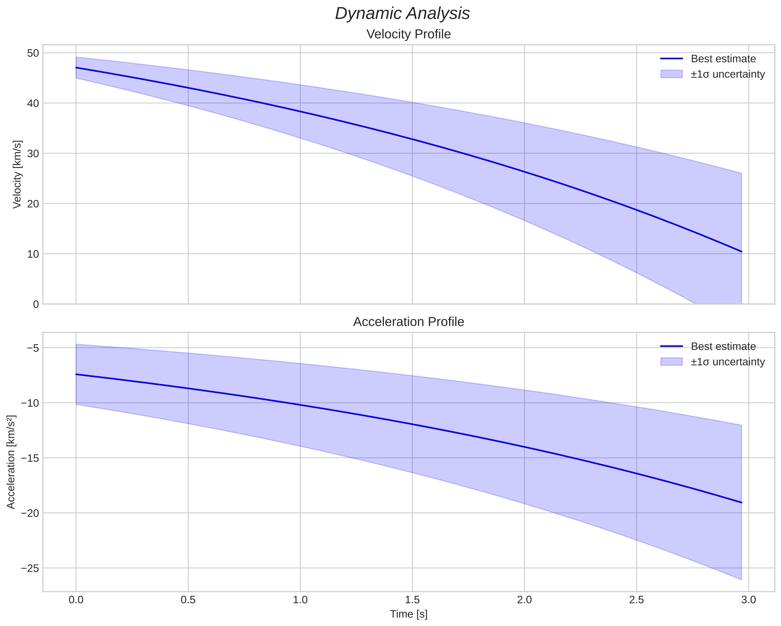 speed and acceleration