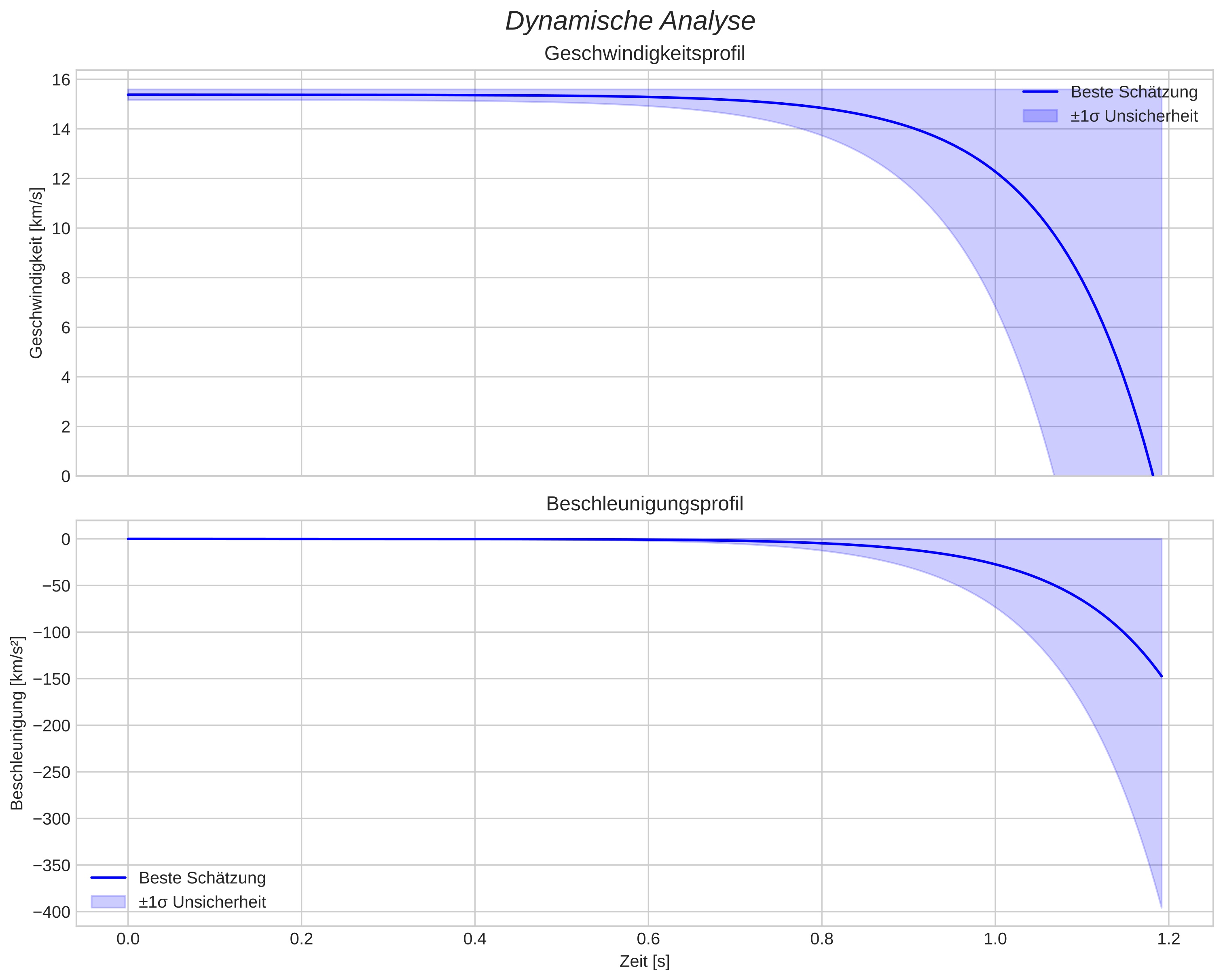 speed and acceleration