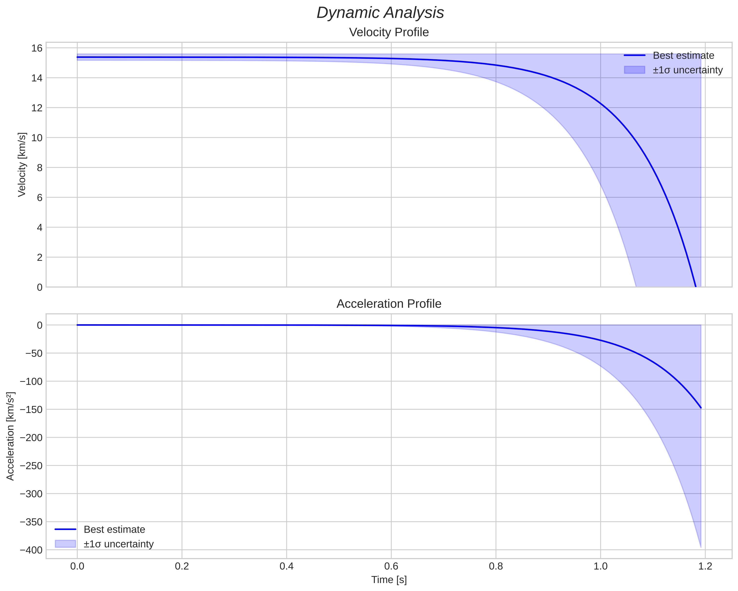 speed and acceleration