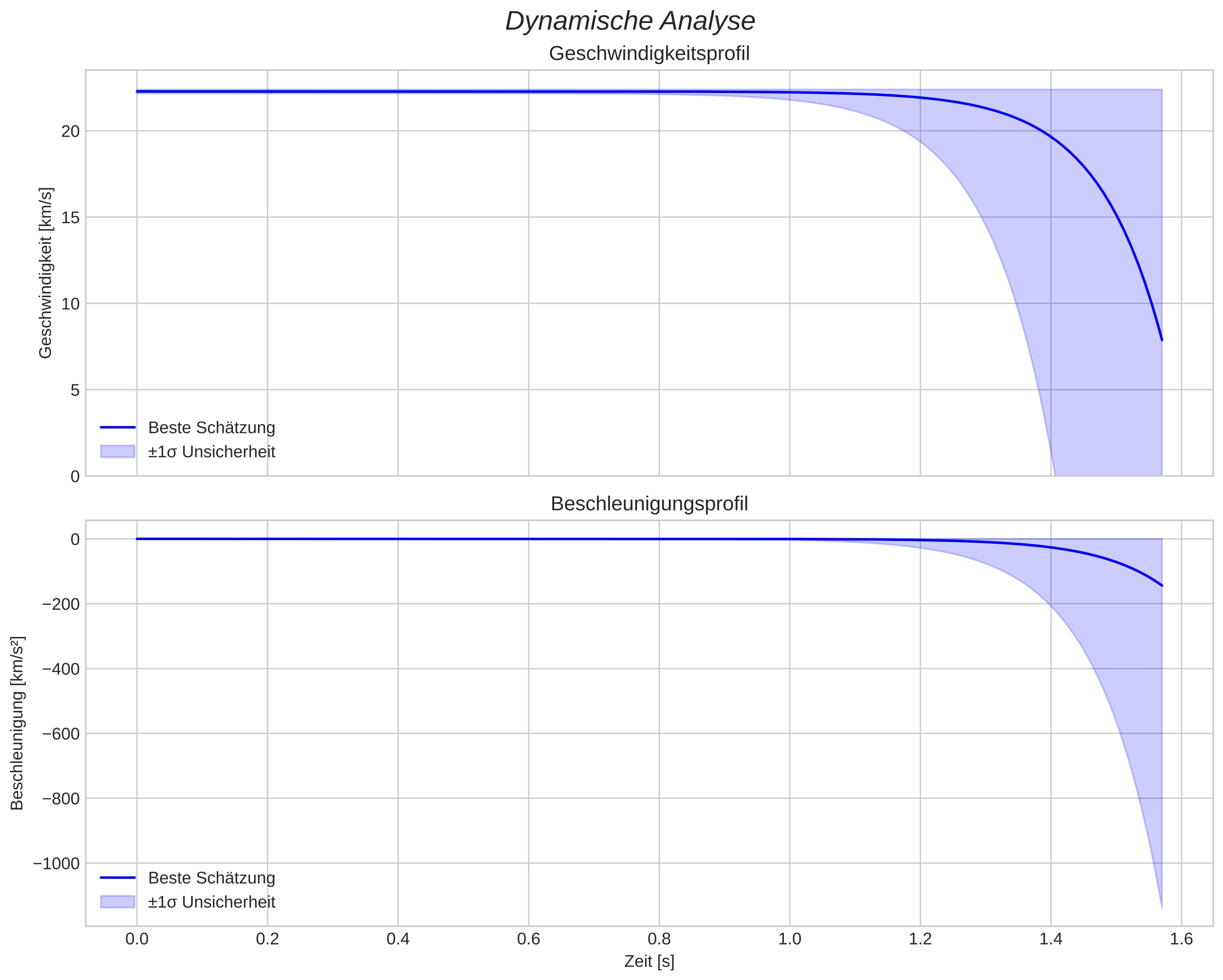 speed and acceleration