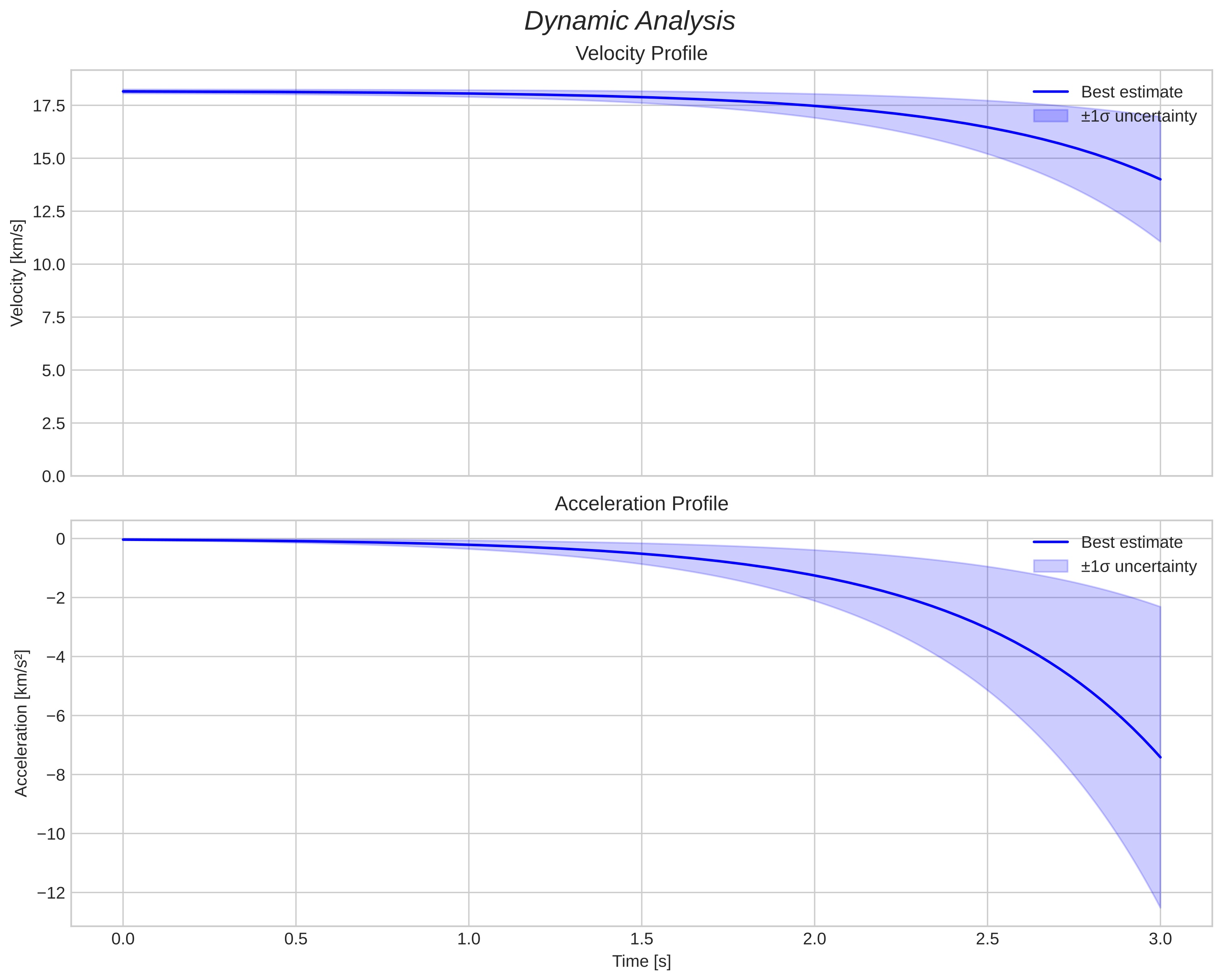 speed and acceleration