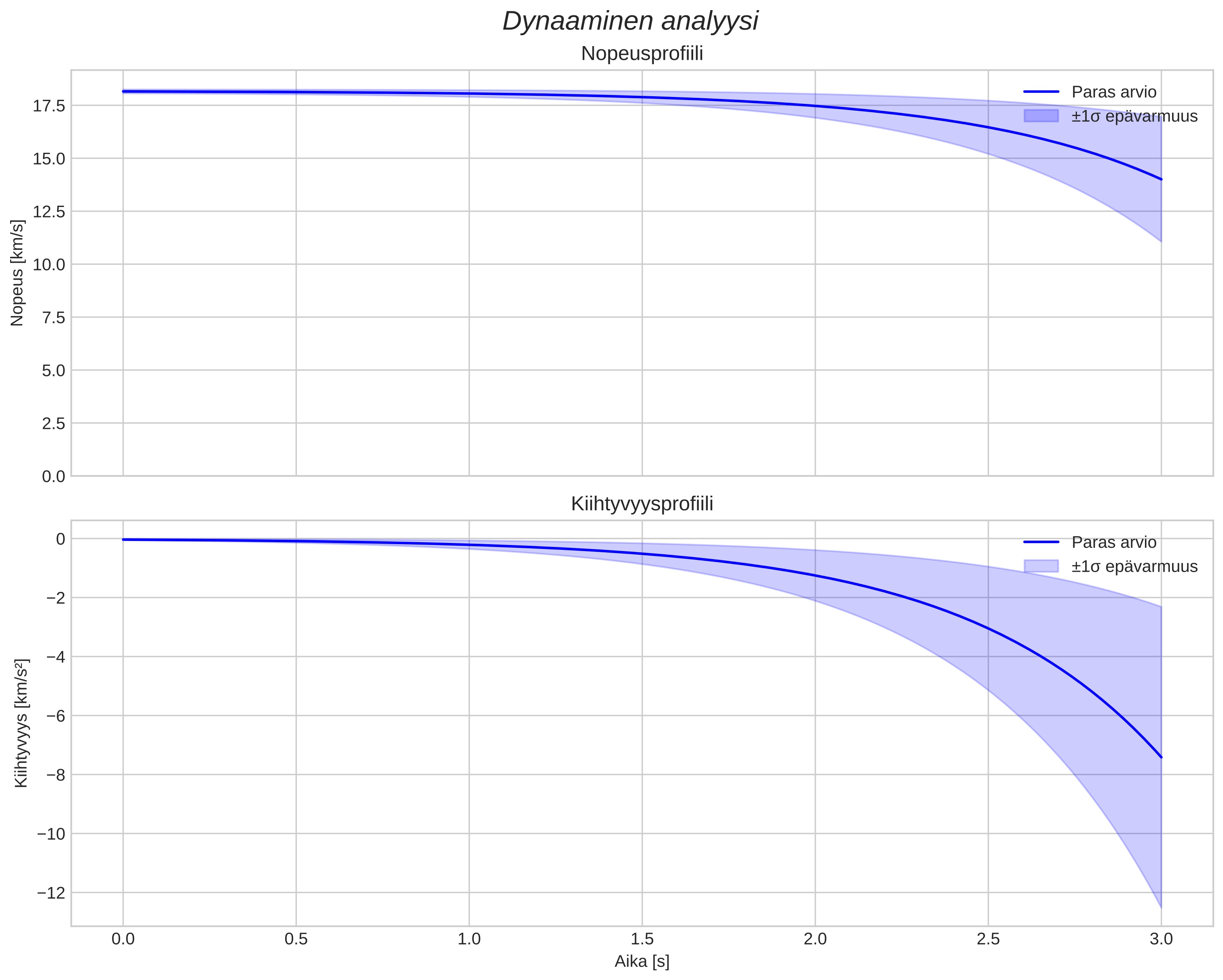 speed and acceleration