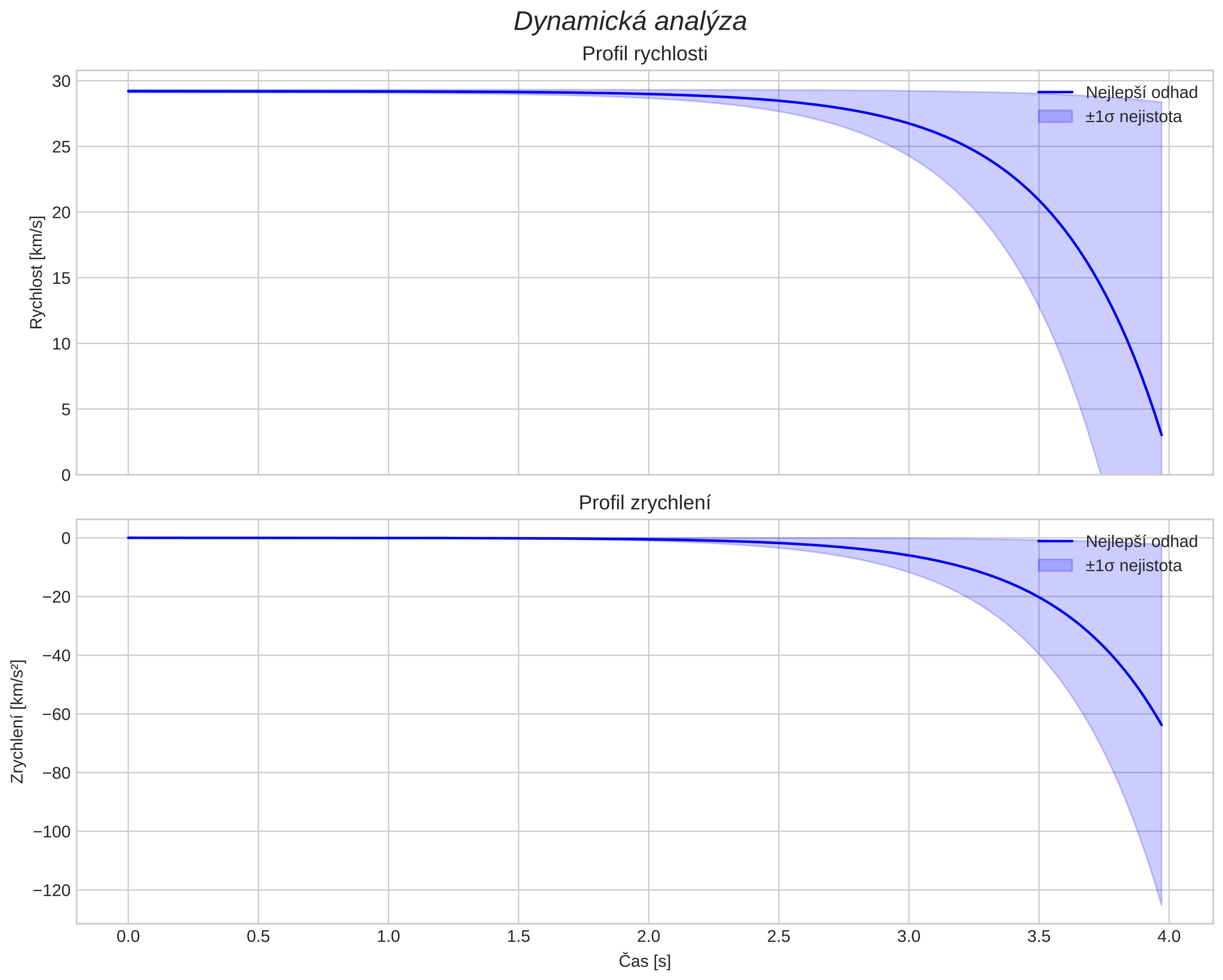 speed and acceleration