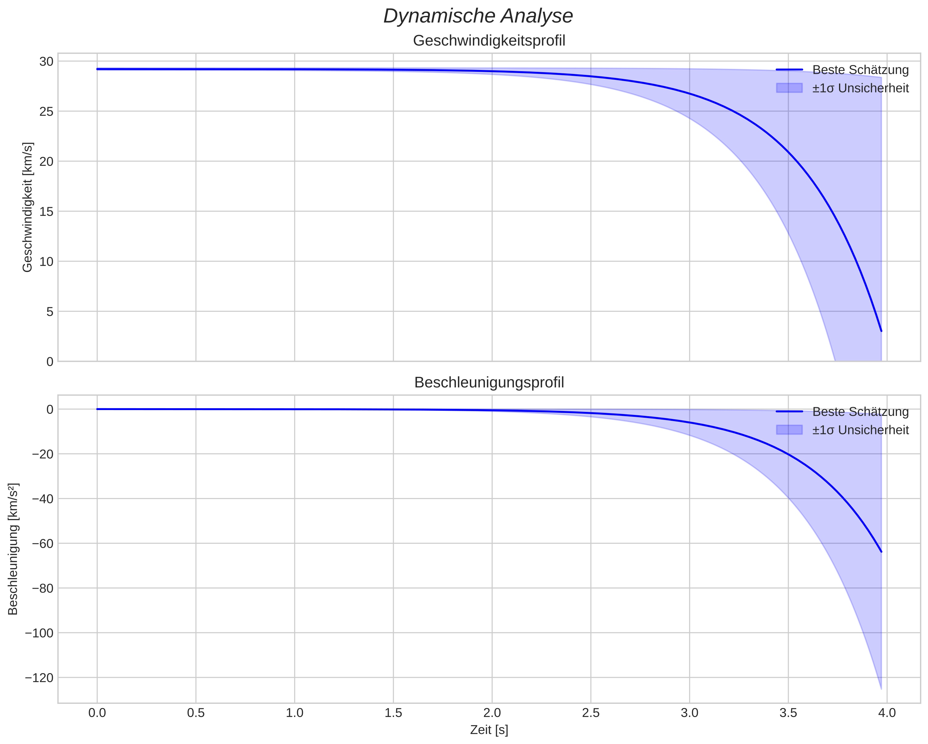 speed and acceleration