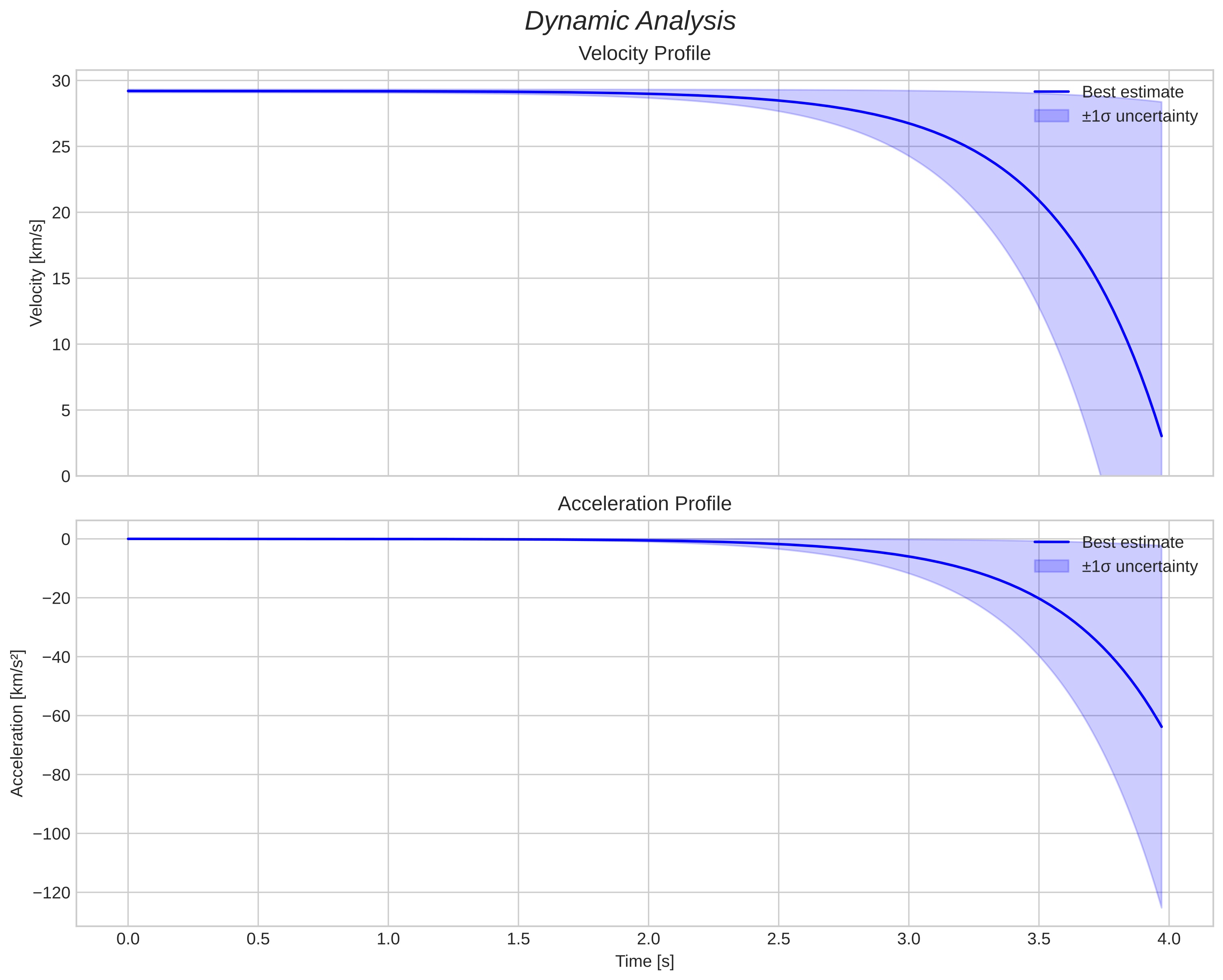 speed and acceleration
