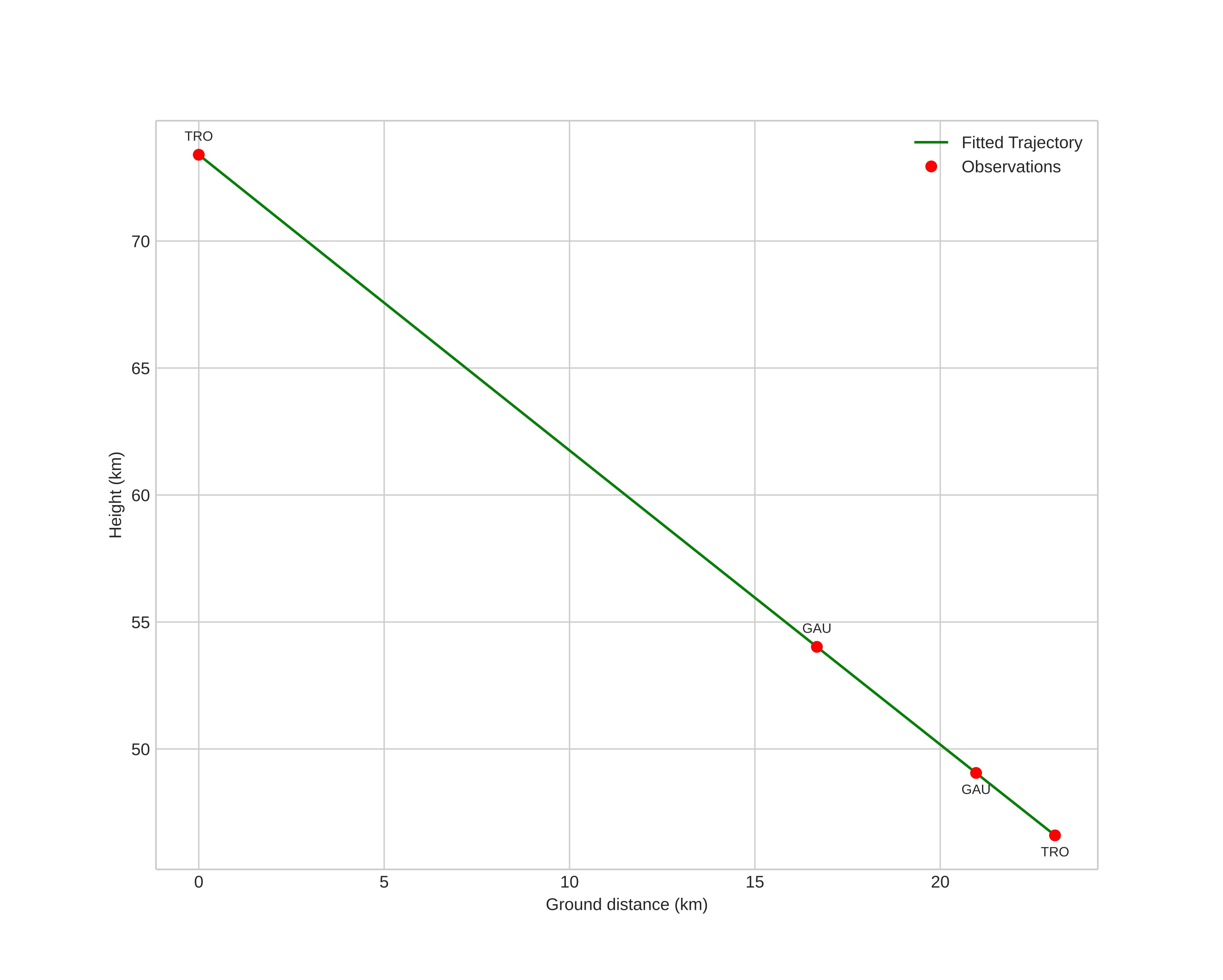height profile