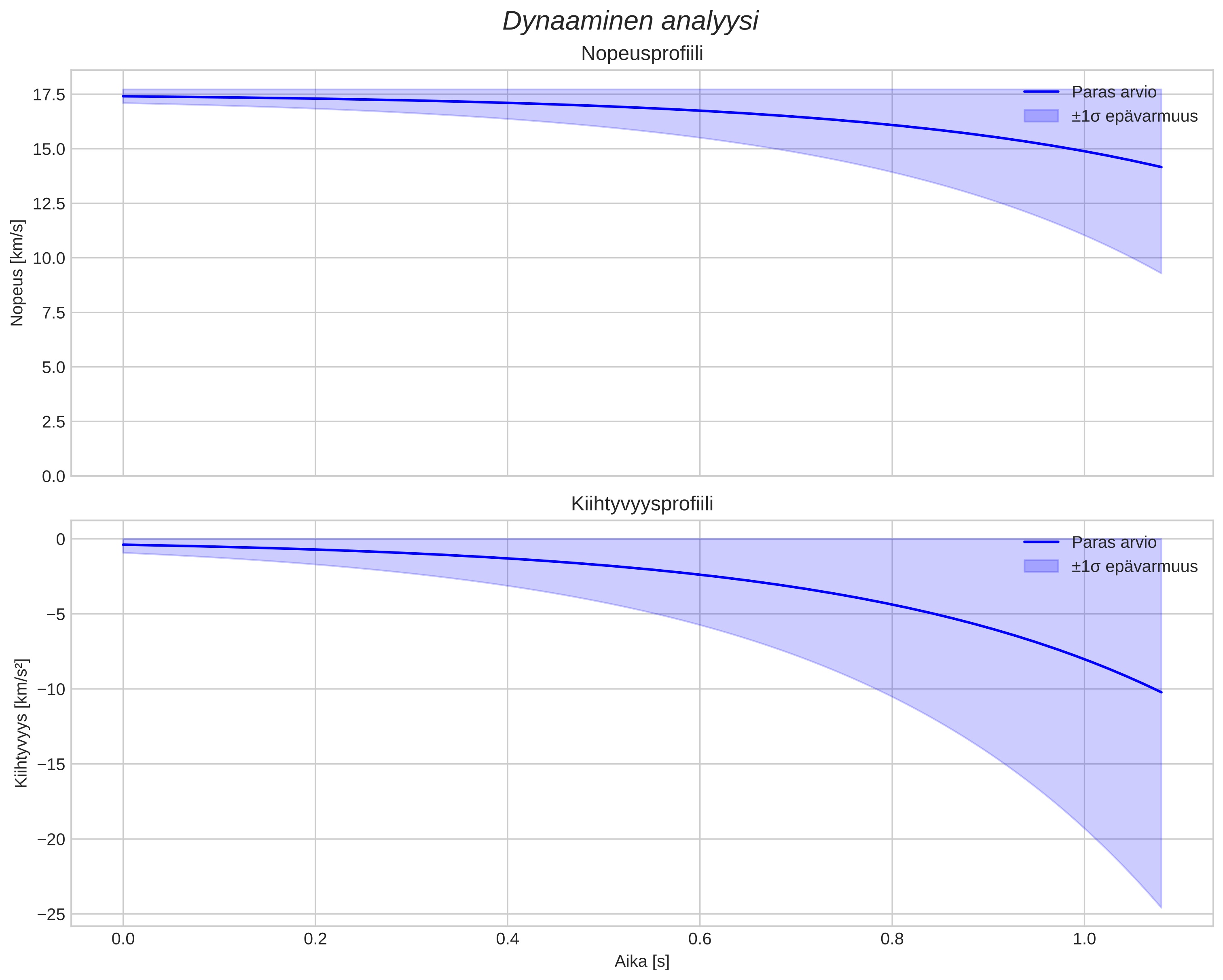 speed and acceleration