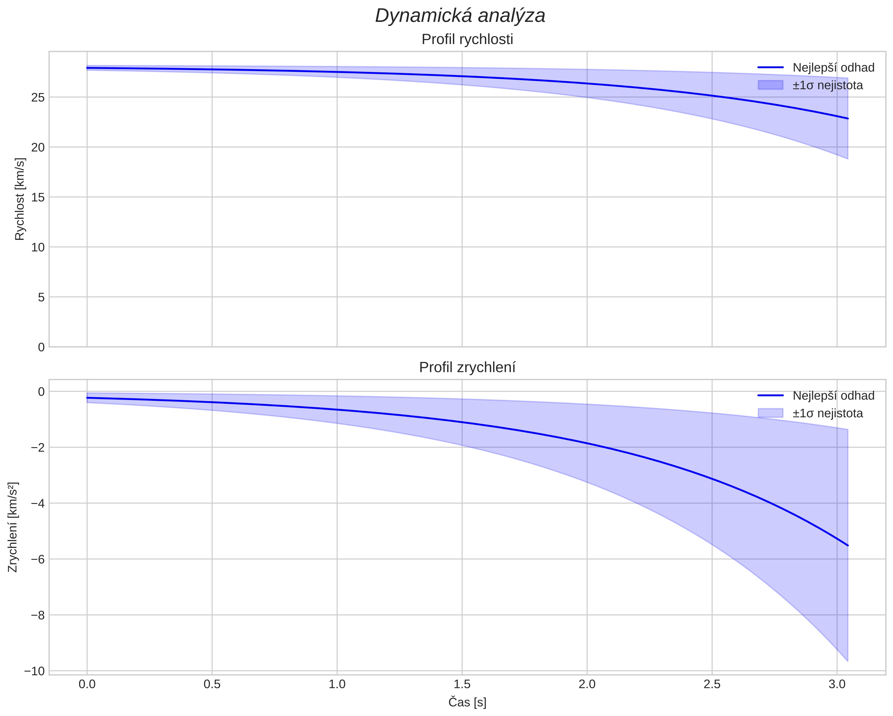 speed and acceleration