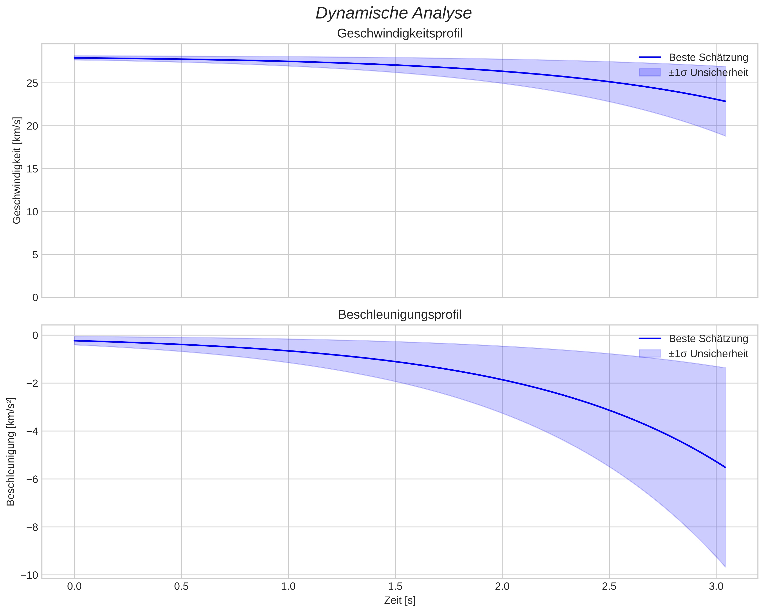 speed and acceleration