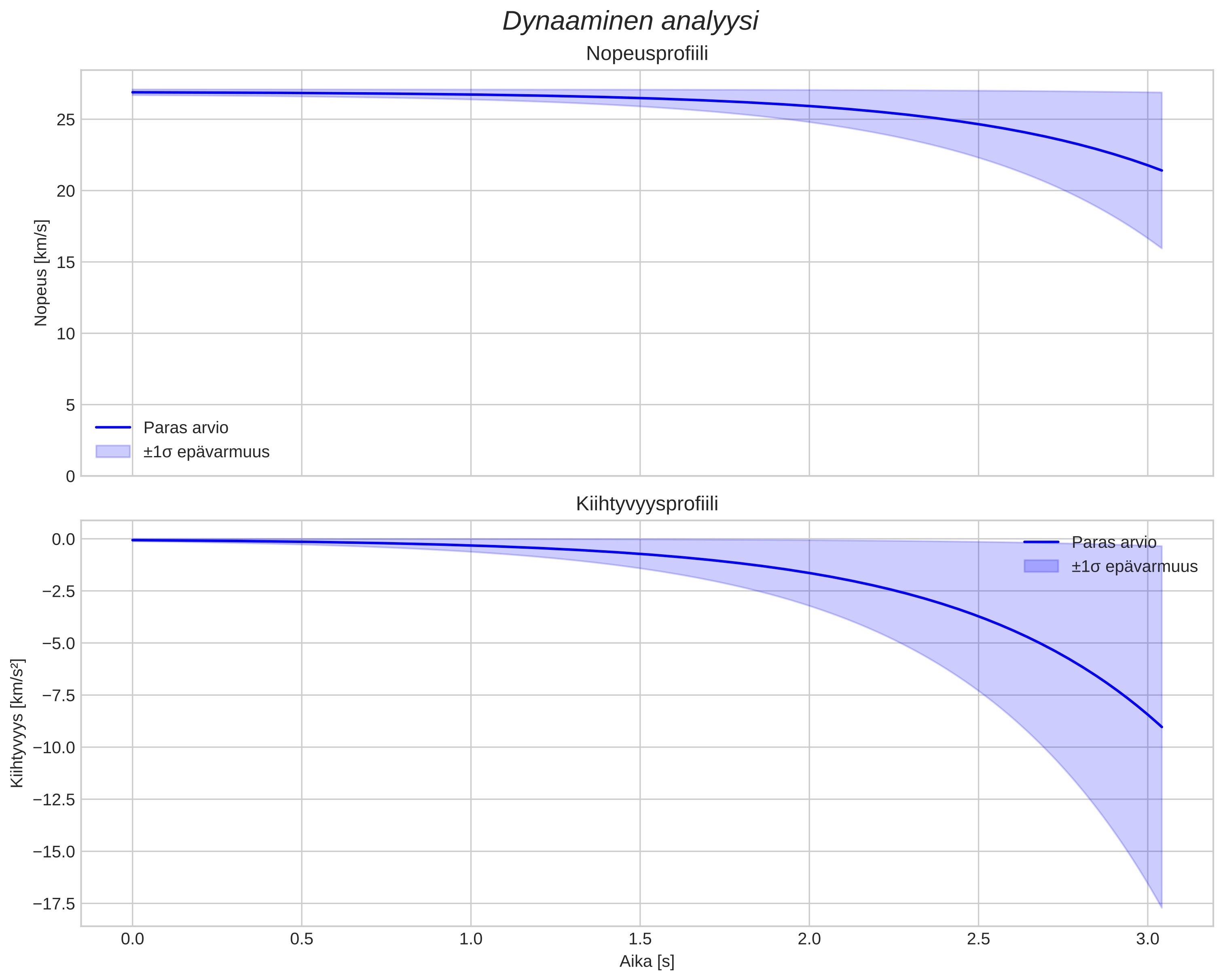 speed and acceleration