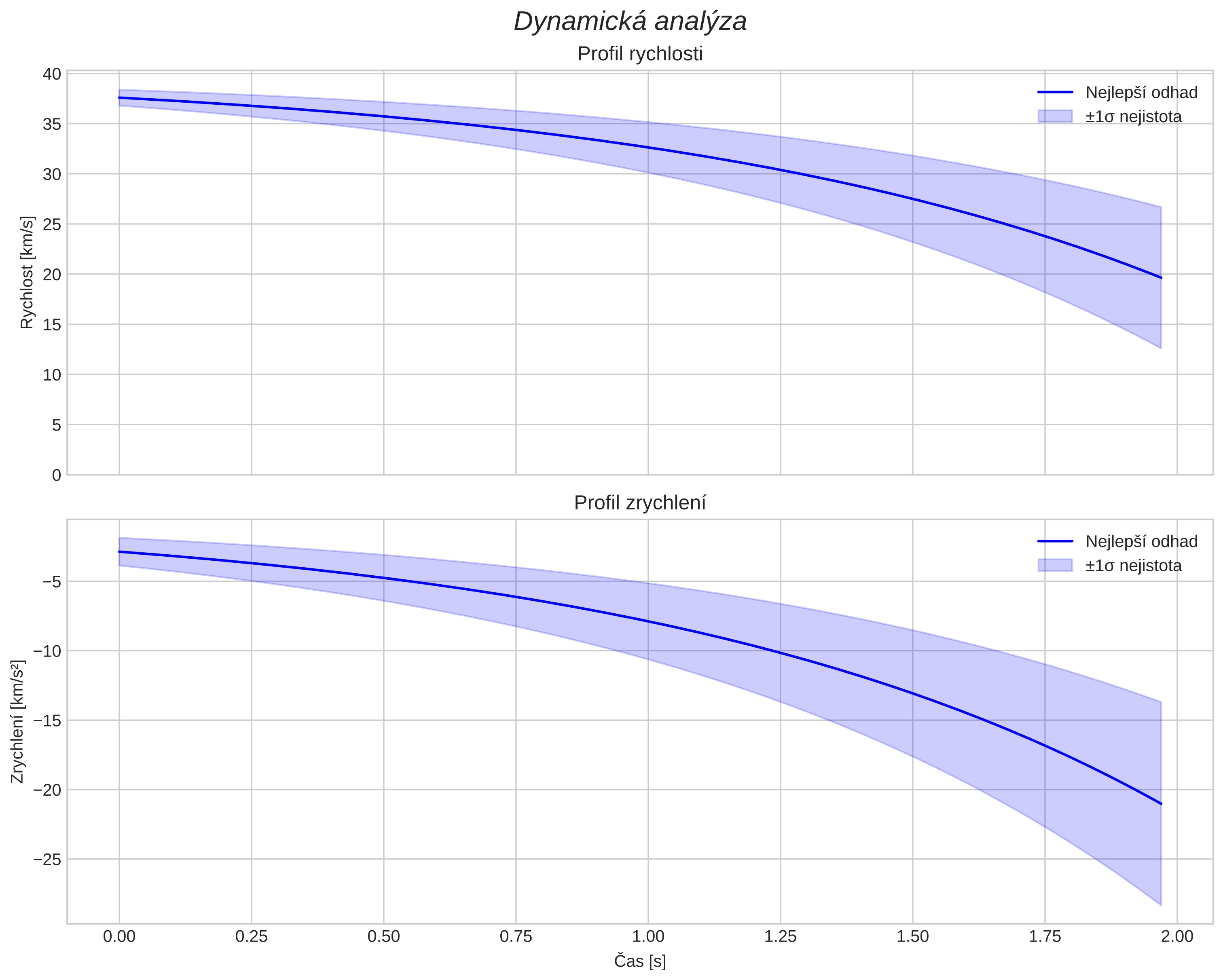 speed and acceleration
