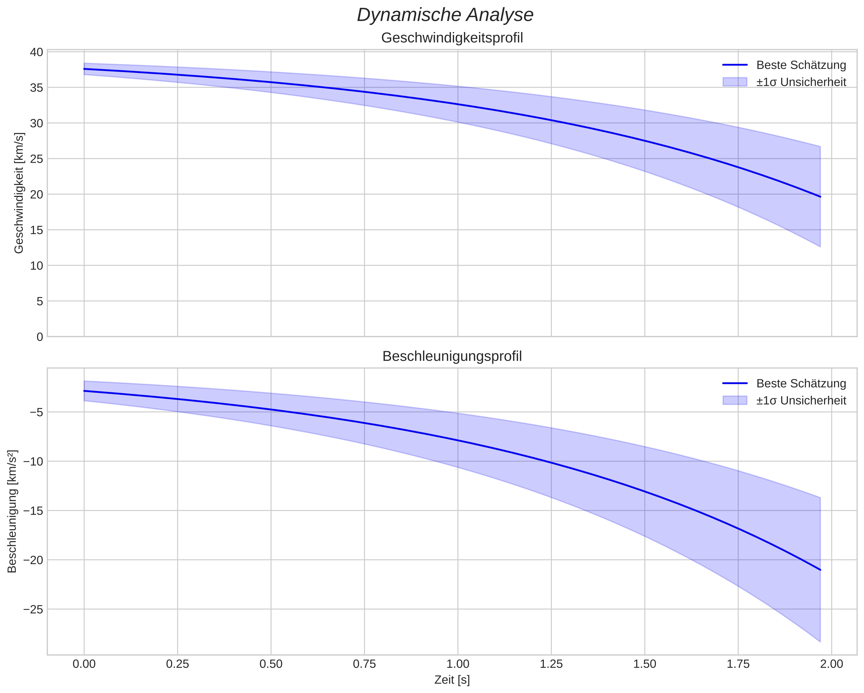 speed and acceleration