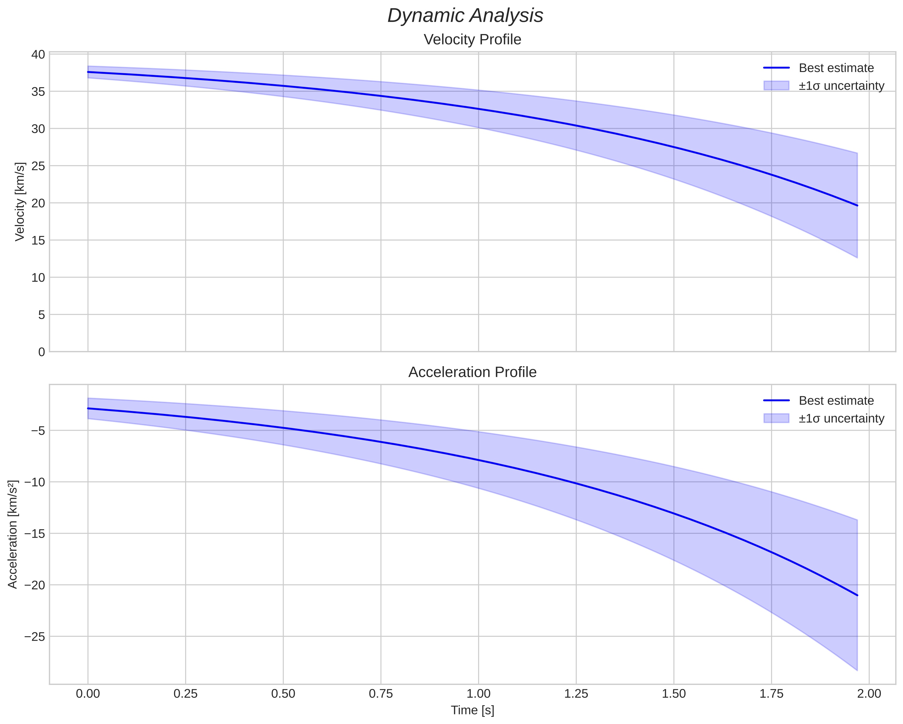 speed and acceleration