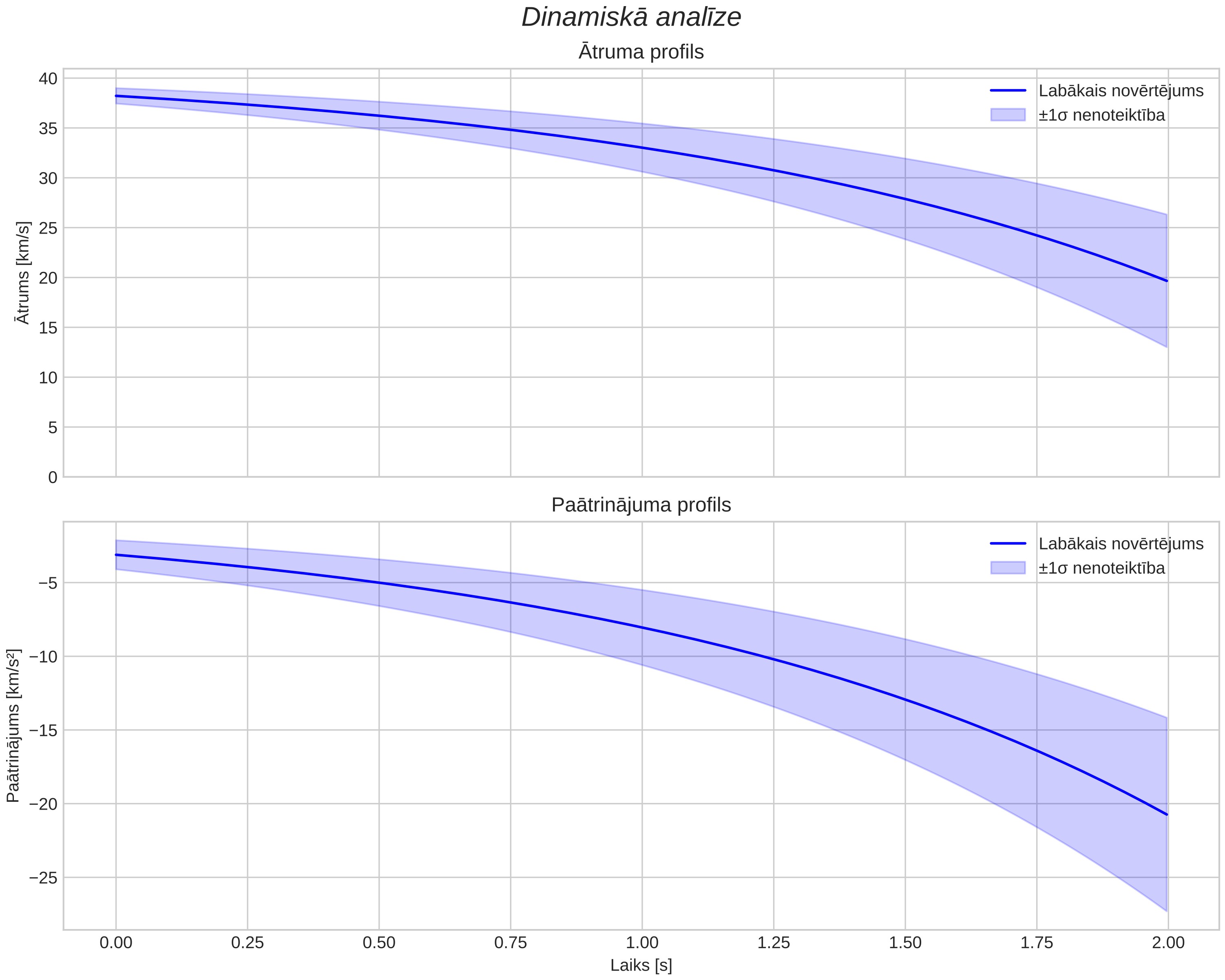 speed & acceleration