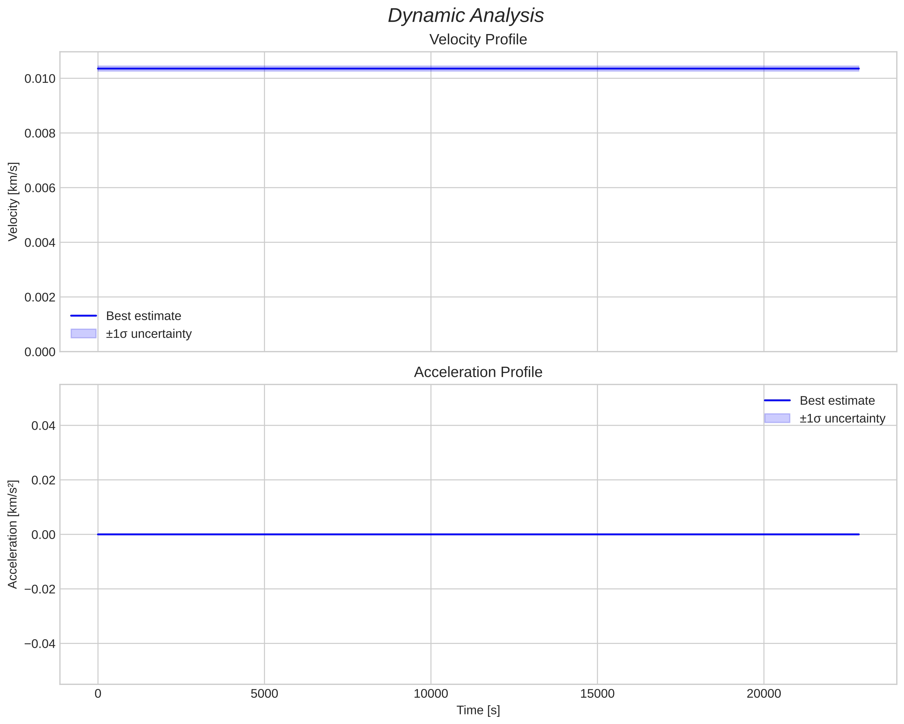 speed and acceleration