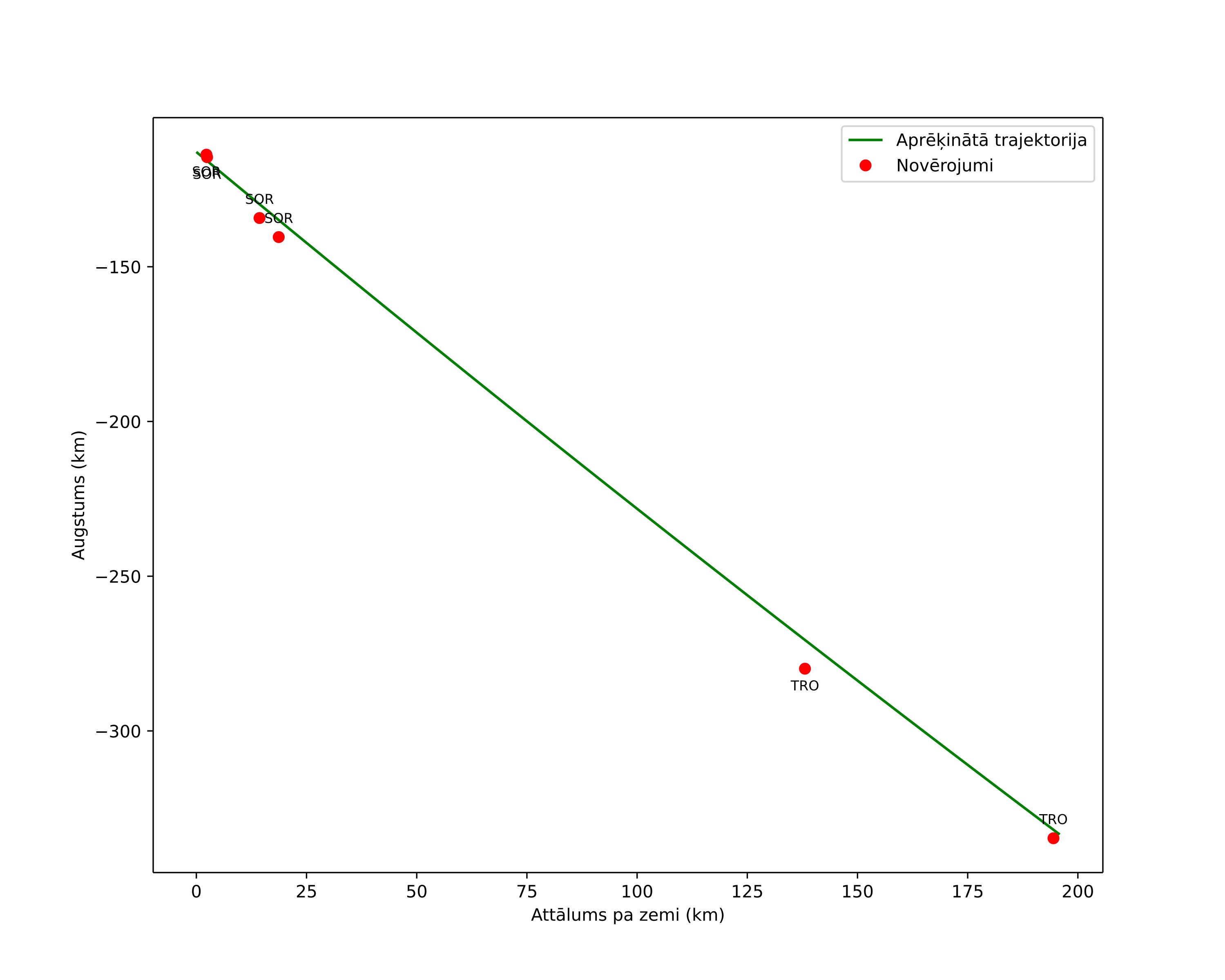 height profile