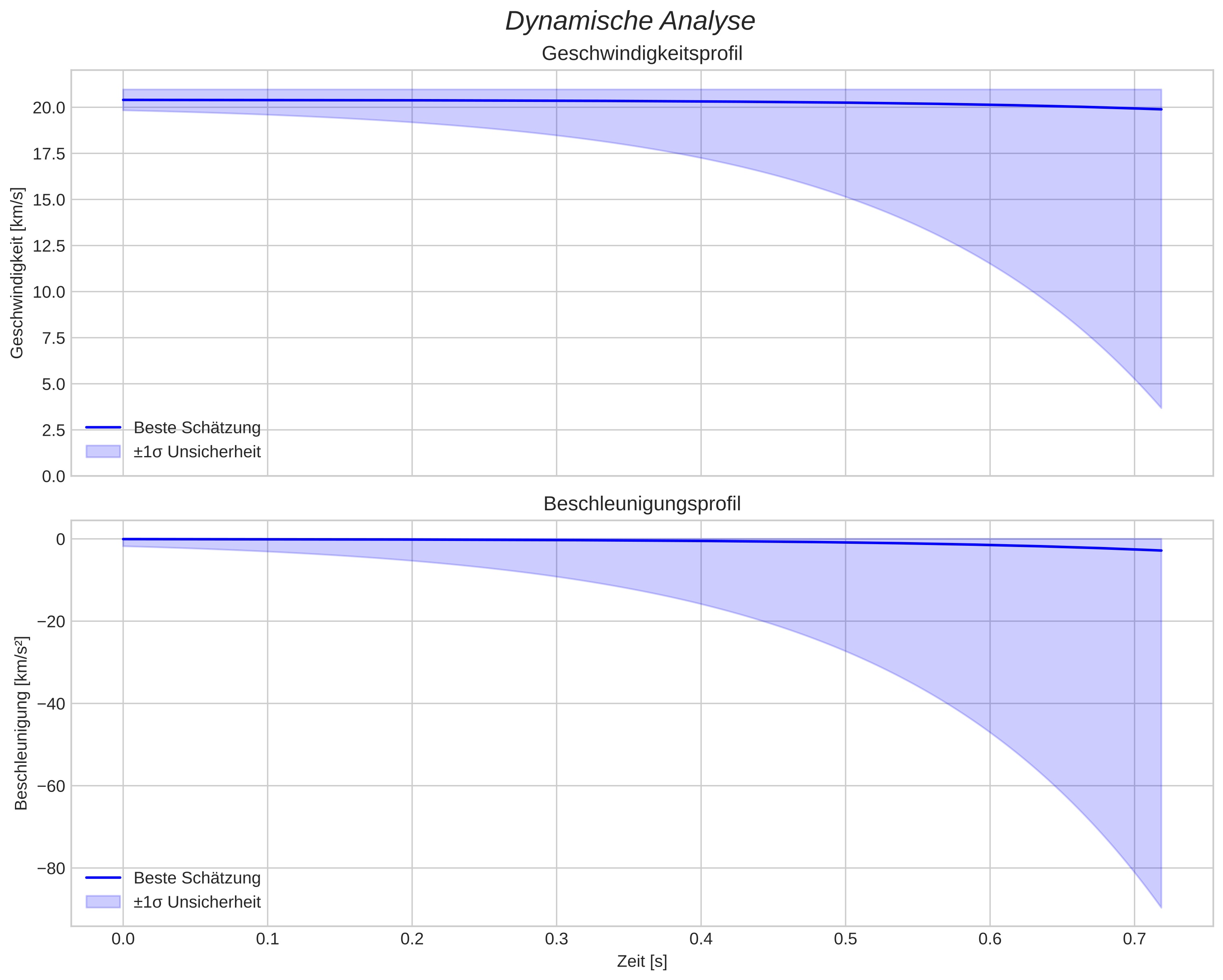 speed and acceleration