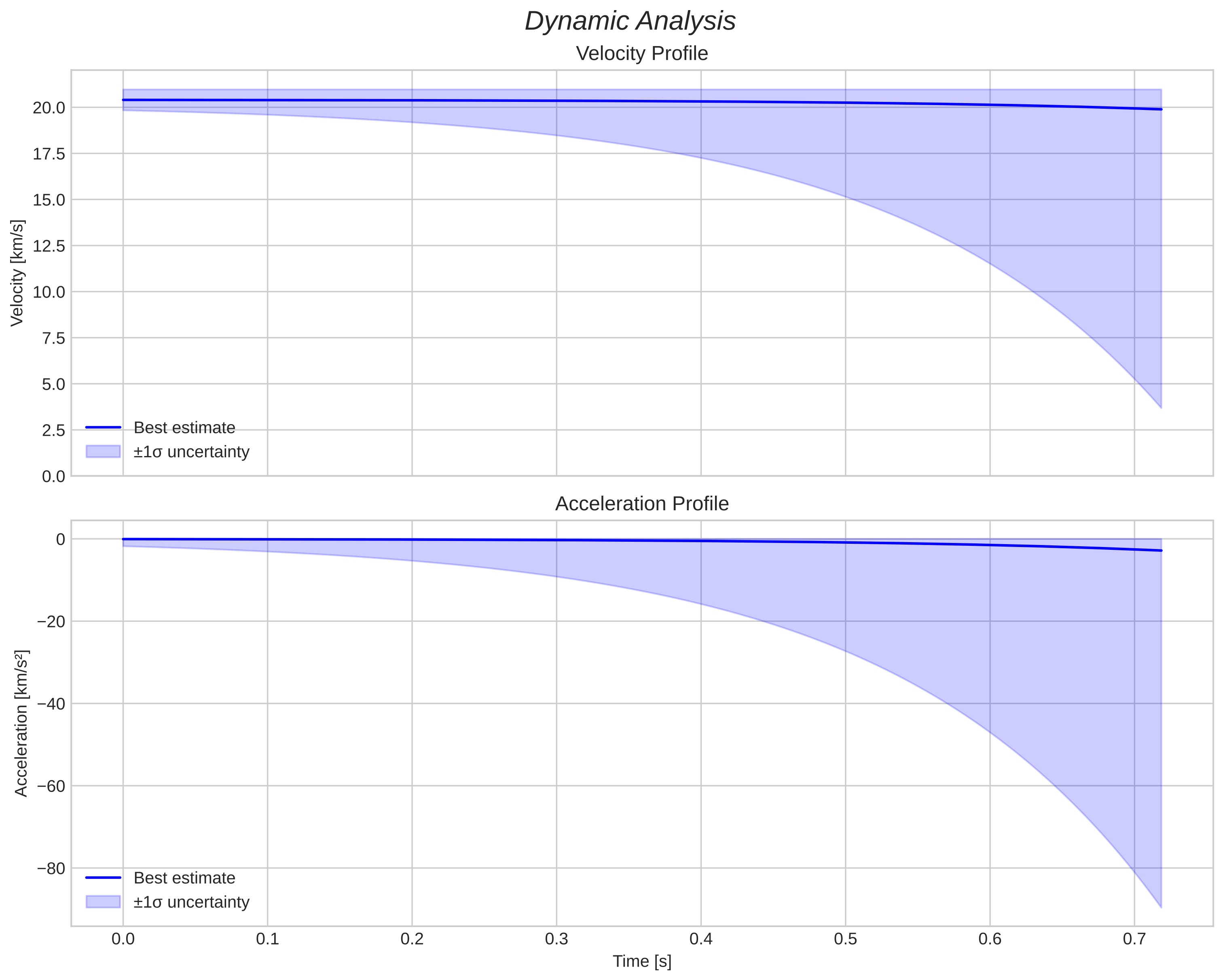 speed and acceleration