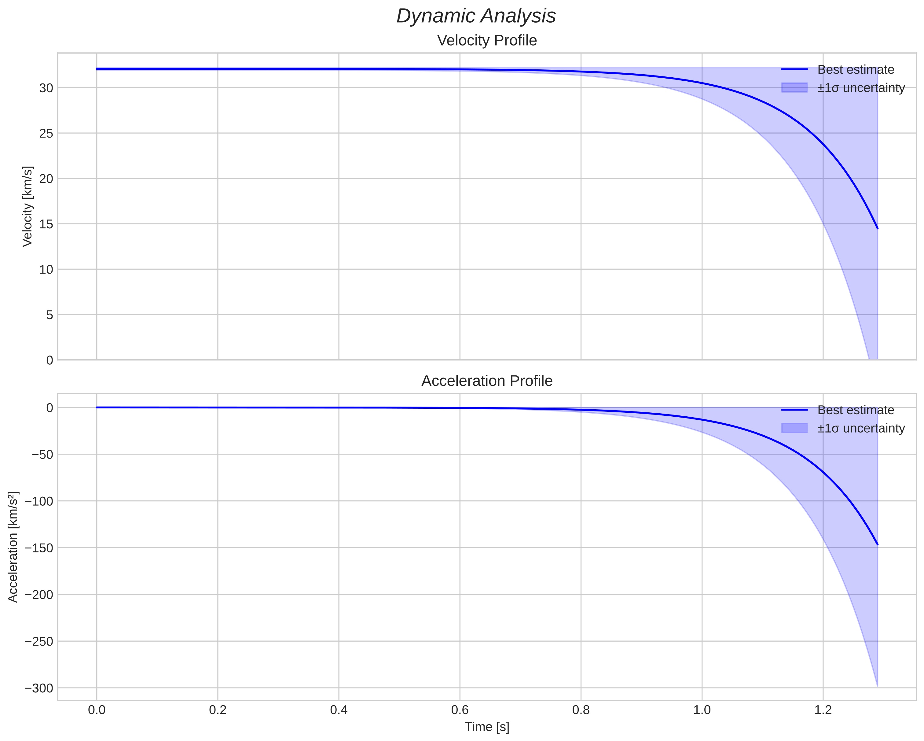 speed and acceleration