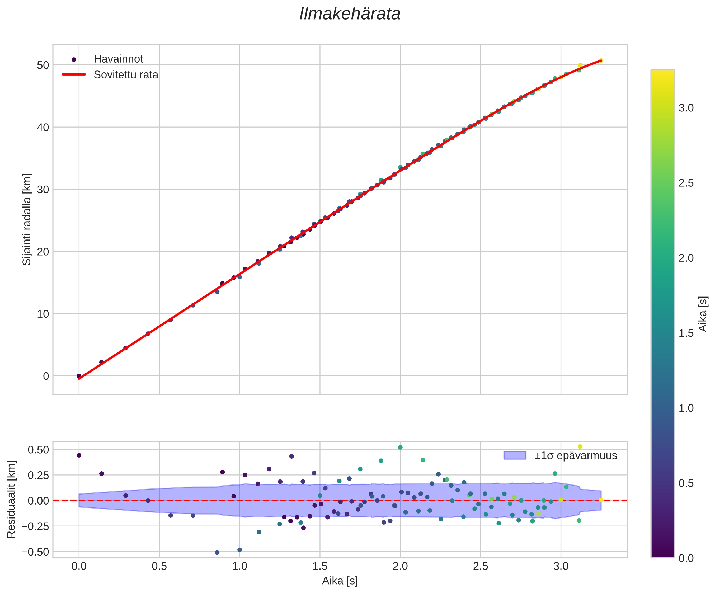 position vs time